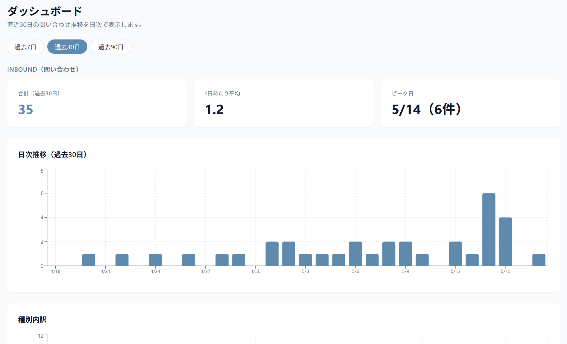 Inbound ダッシュボード — 過去30日の問い合わせ推移を日次表示