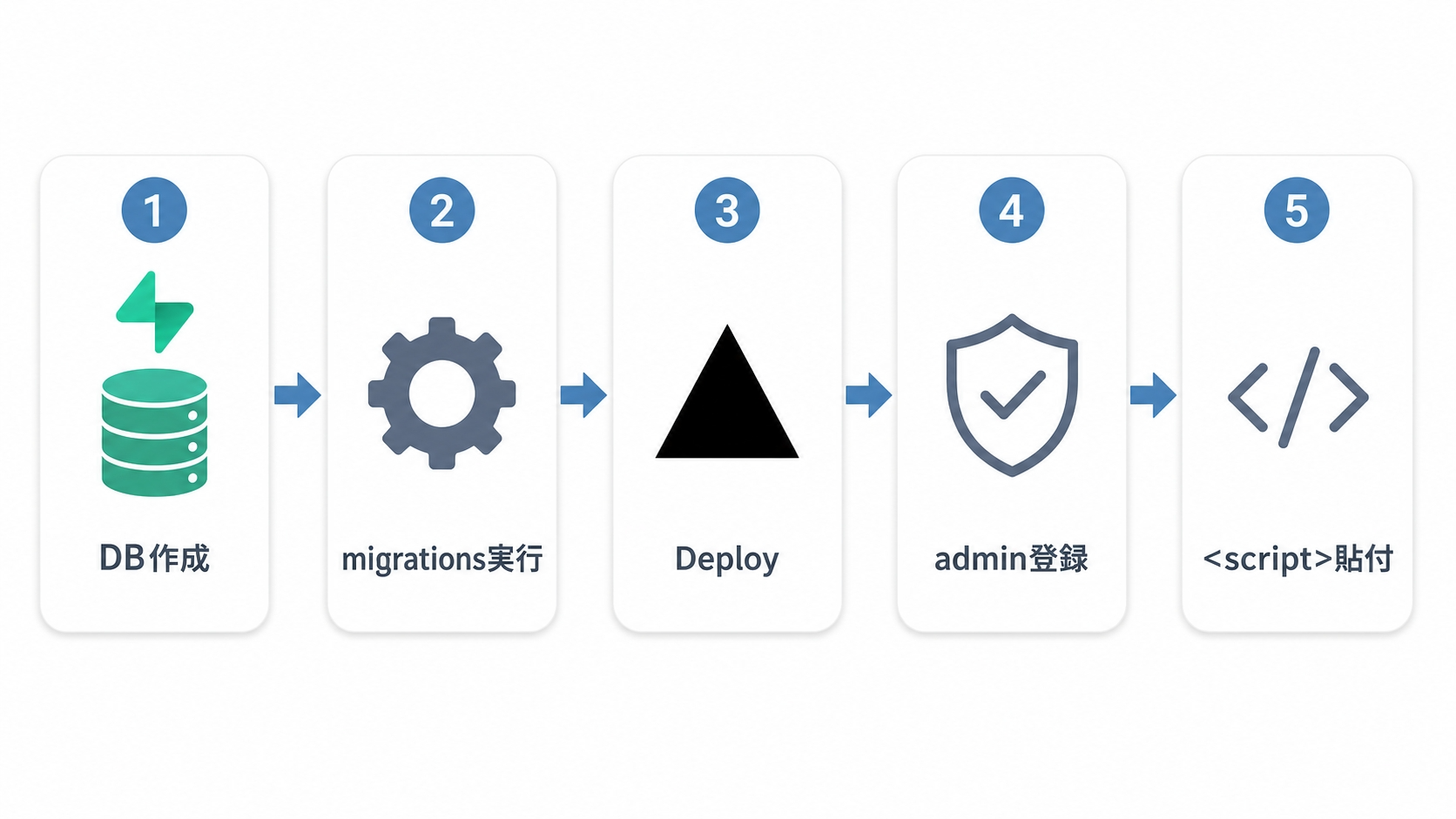 セットアップ 5 ステップの俯瞰図 — Supabase 作成 → スクリプト展開 → Vercel デプロイ → 環境変数 → script 埋め込み