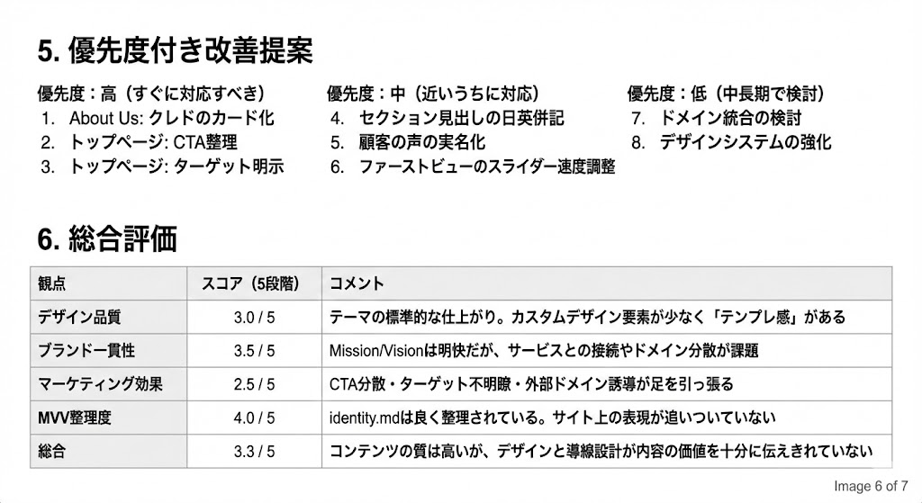 総合評価スコアリングと優先度付き改善提案