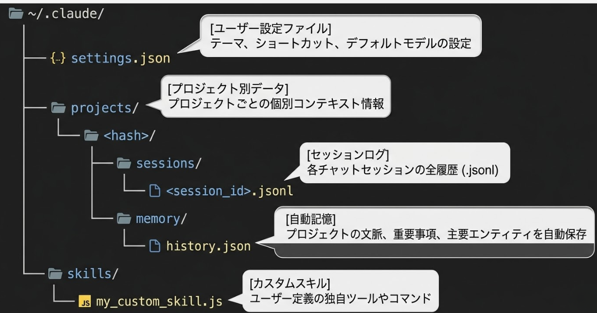 ~/.claude/ ディレクトリの内部構造（設定・セッション・メモリ等のファイル一覧）