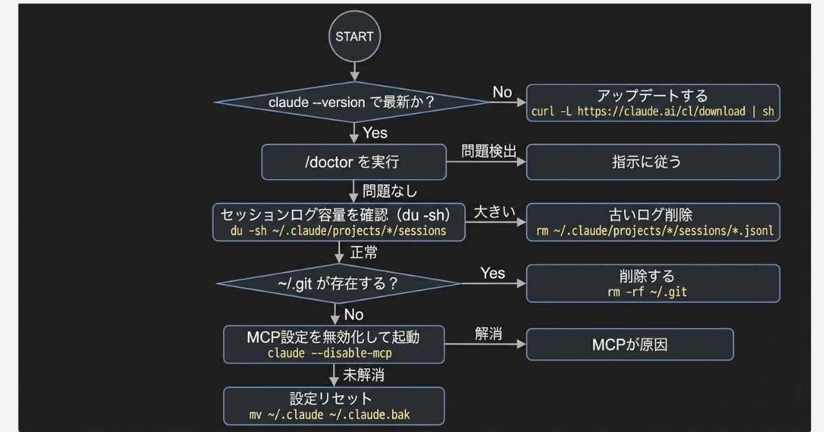 Claude Codeのトラブルシューティングチェックリスト（優先順位付き）