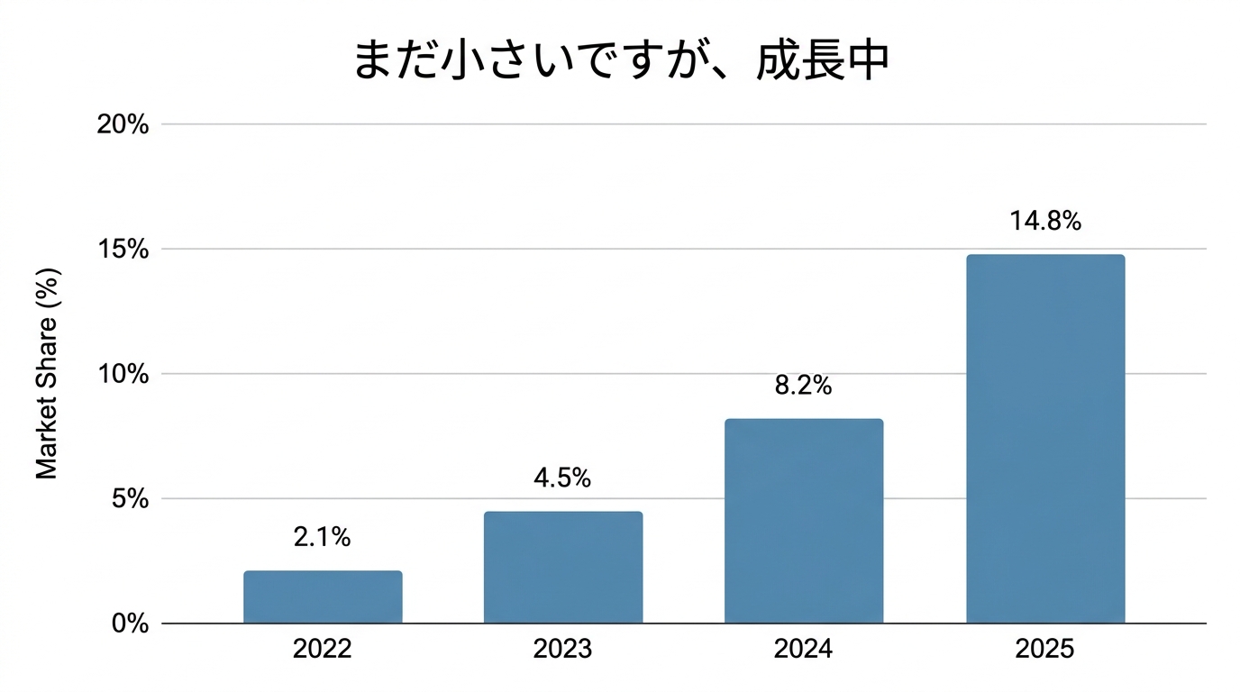ARM64 PCのシェア推移グラフ — まだ小さいですが、成長中