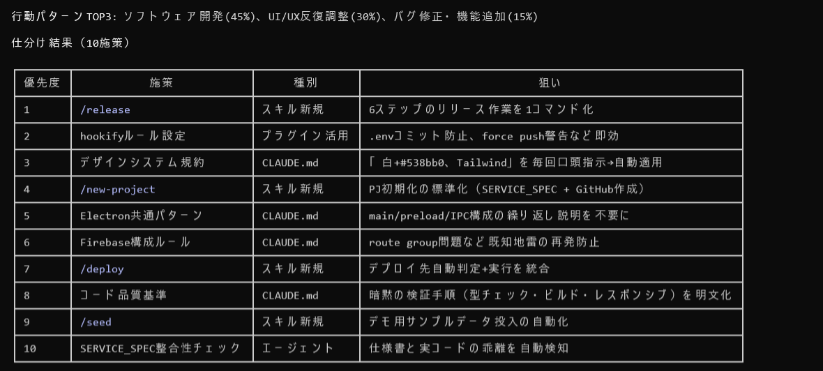 セッション分析から導き出された10の自動化施策の仕分け結果