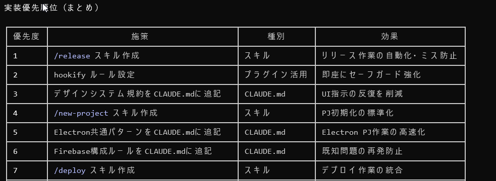実装優先順位のまとめ表