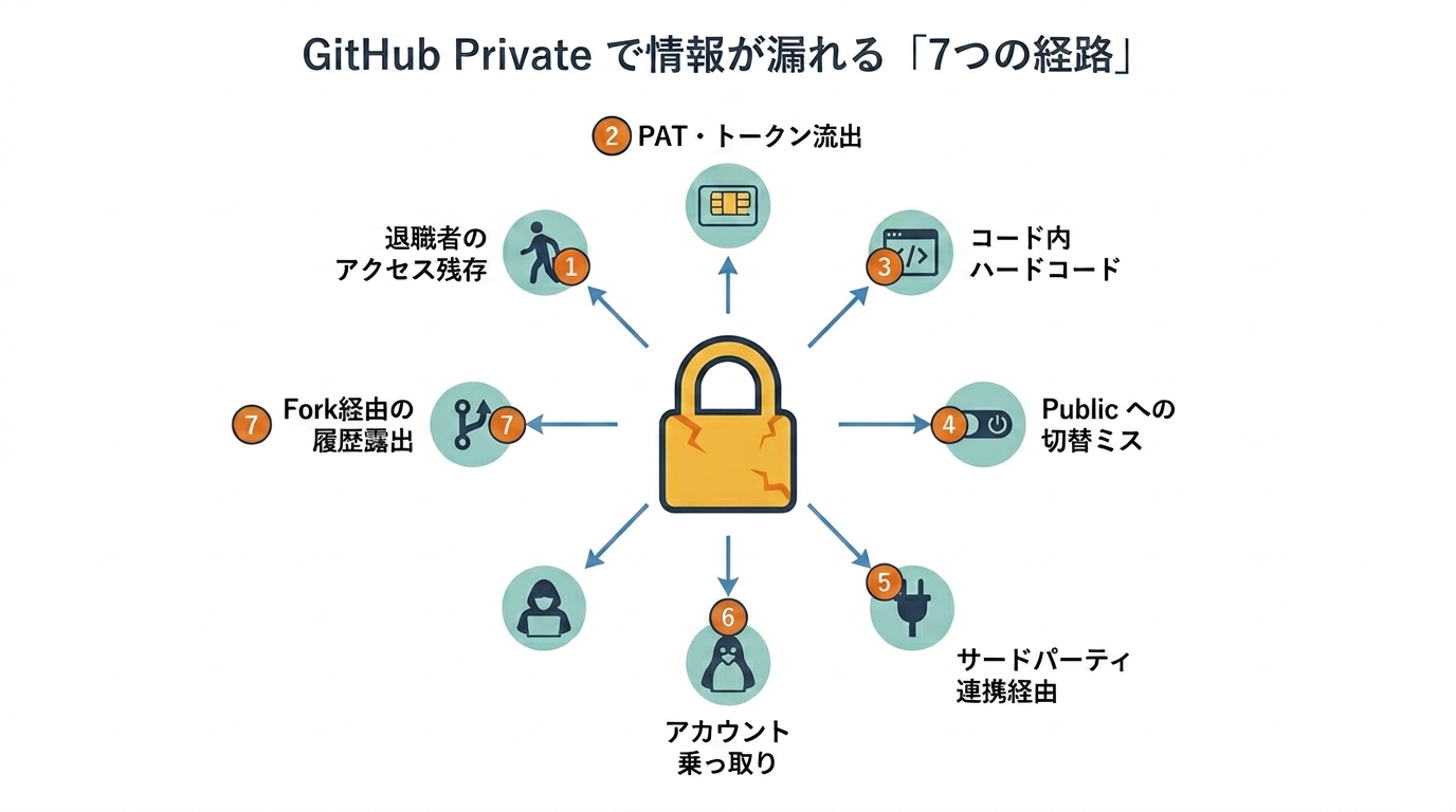 GitHub Privateリポジトリから情報が漏れる7つの典型経路（退職者・PAT・ハードコード・Public切替・サードパーティ・アカウント乗っ取り・Fork）