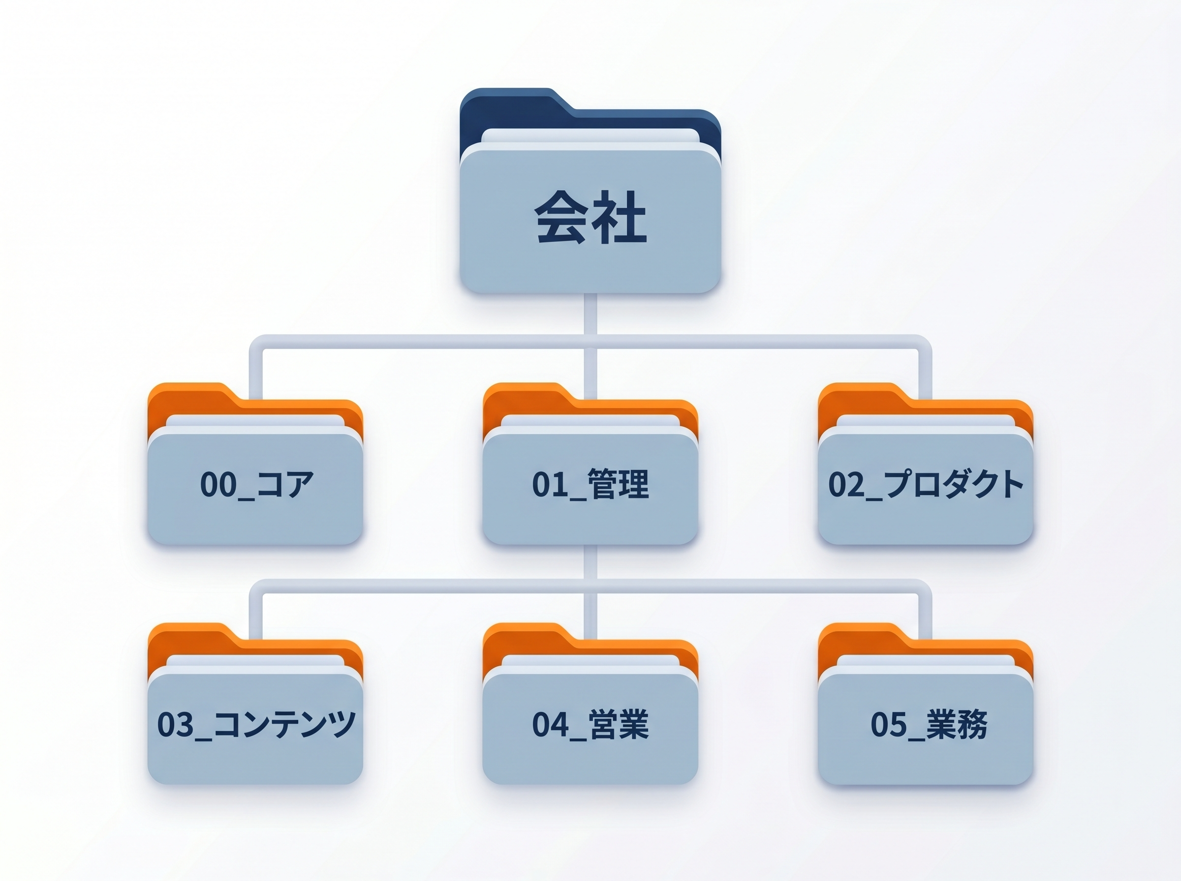 フォルダ経営の階層構造 — 会社フォルダの下に00_コア、01_管理、02_プロダクト、03_コンテンツ、04_営業、05_業務の6つの子フォルダが並ぶ3Dイラスト