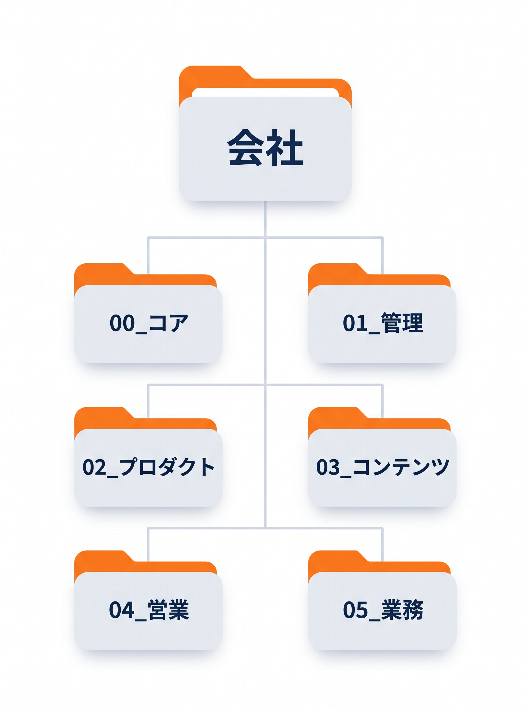 フォルダ経営の階層構造図 — 会社の下に00_コア、01_管理、02_プロダクト、03_コンテンツ、04_営業、05_業務が階層的に並ぶ