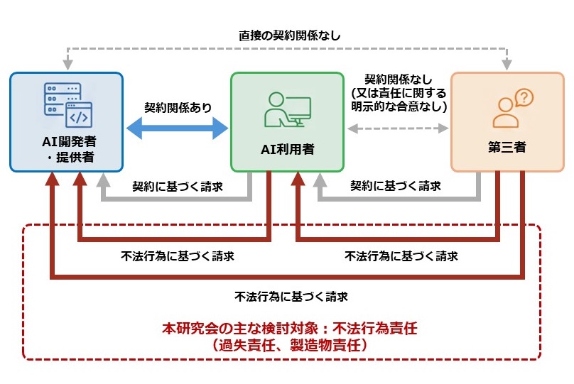 AI開発者・AI利用者・第三者の関係と責任の構造を示した経産省の図
