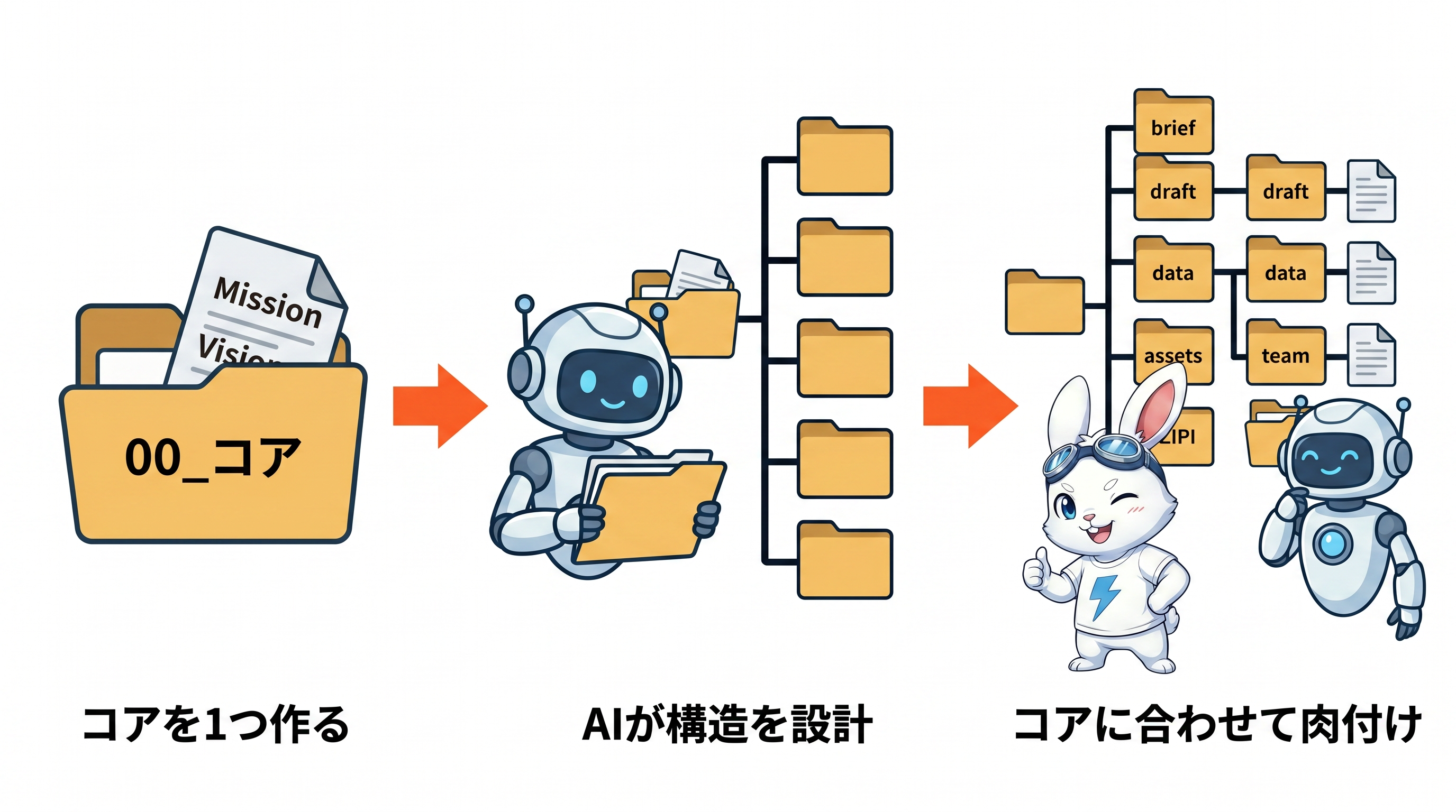 フォルダ経営を始める3ステップ図解 — コアを1つ作る、AIが構造を設計、コアに合わせて肉付け