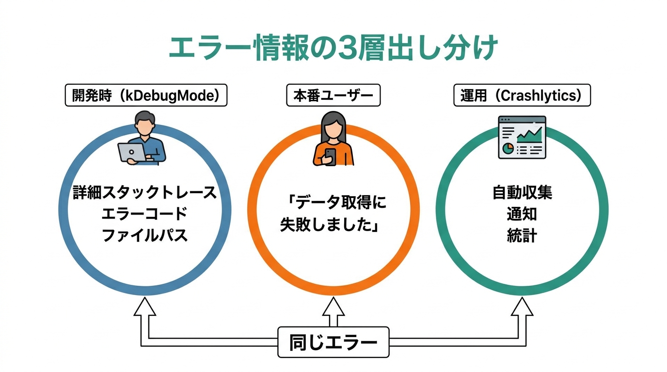 エラー情報の3層出し分け - 開発時 / 本番ユーザー / 運用 のCrashlytics連携