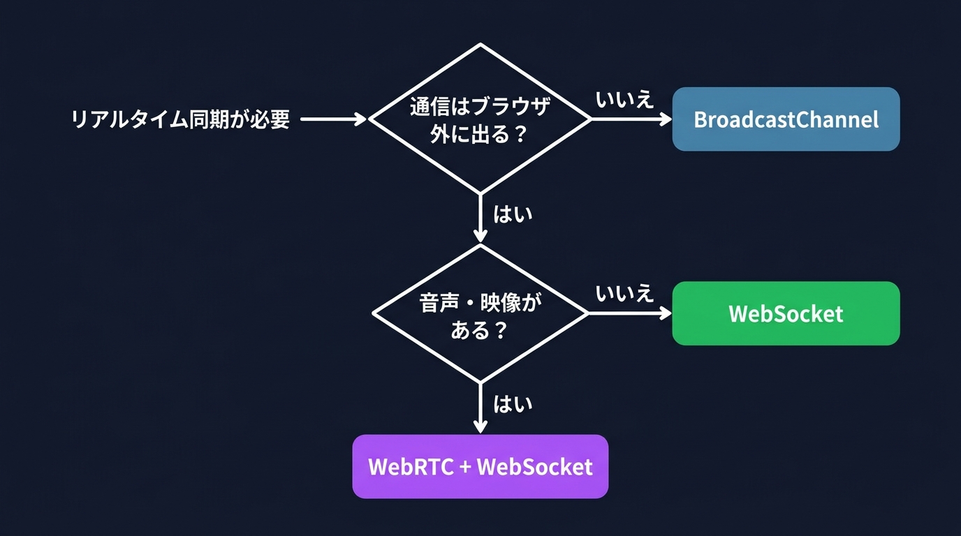 判断フローチャート: リアルタイム同期が必要 → 通信はブラウザ外に出る? → BroadcastChannel / WebSocket / WebRTC