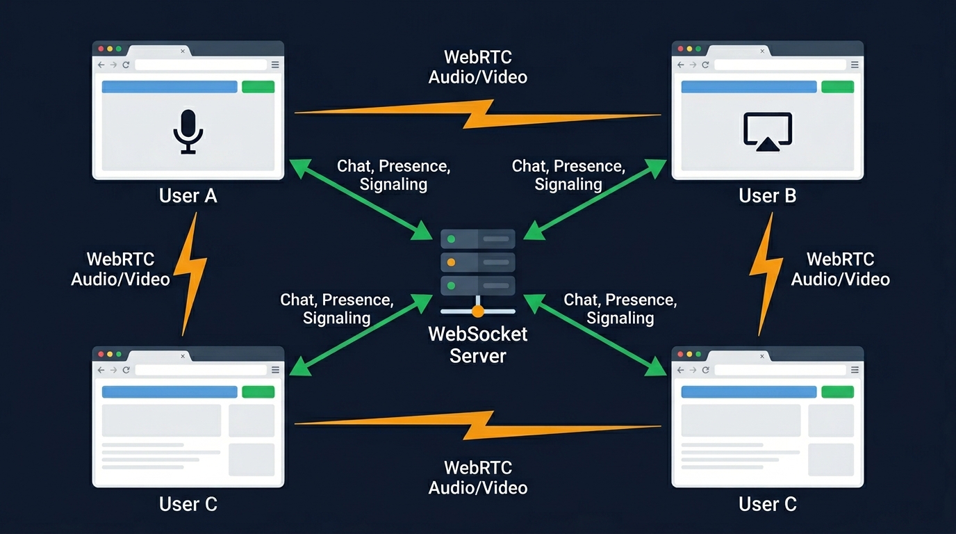 mokumoku.app: 3ユーザーがWebSocketサーバーとWebRTC P2Pで接続される構成図