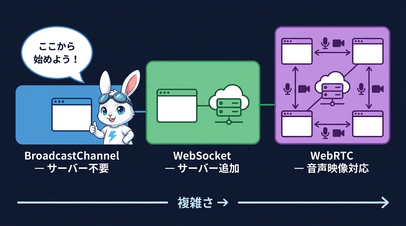 段階的アプローチ: BroadcastChannel → WebSocket → WebRTC と複雑さが増す。ラピットくん「ここから始めよう!」