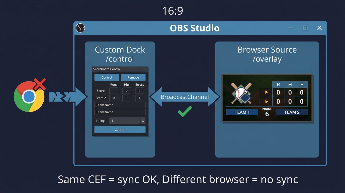 yakyuu: OBS内でCustom DockとBrowser SourceがBroadcastChannelで同期。Chromeからは同期不可。