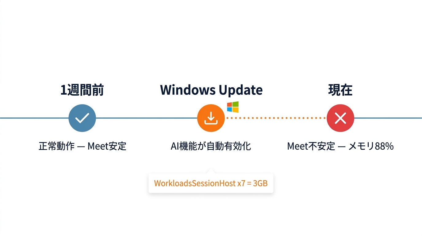 タイムライン — Windows Updateで突然AI機能が有効化
