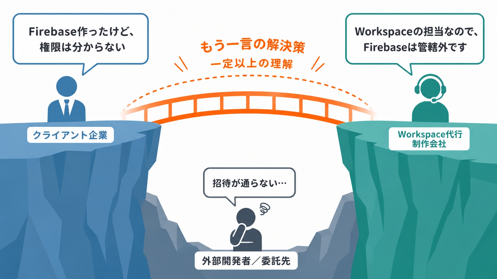 クライアント企業とWorkspace代行制作会社の間にあるIT溝と、それを越える橋