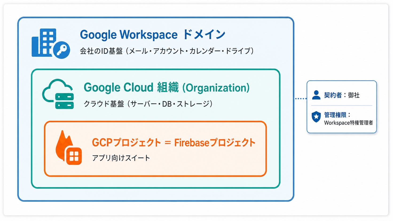 Google Workspace ドメイン配下にGoogle Cloud組織、その配下にGCP/Firebaseプロジェクトがネストする階層構造図