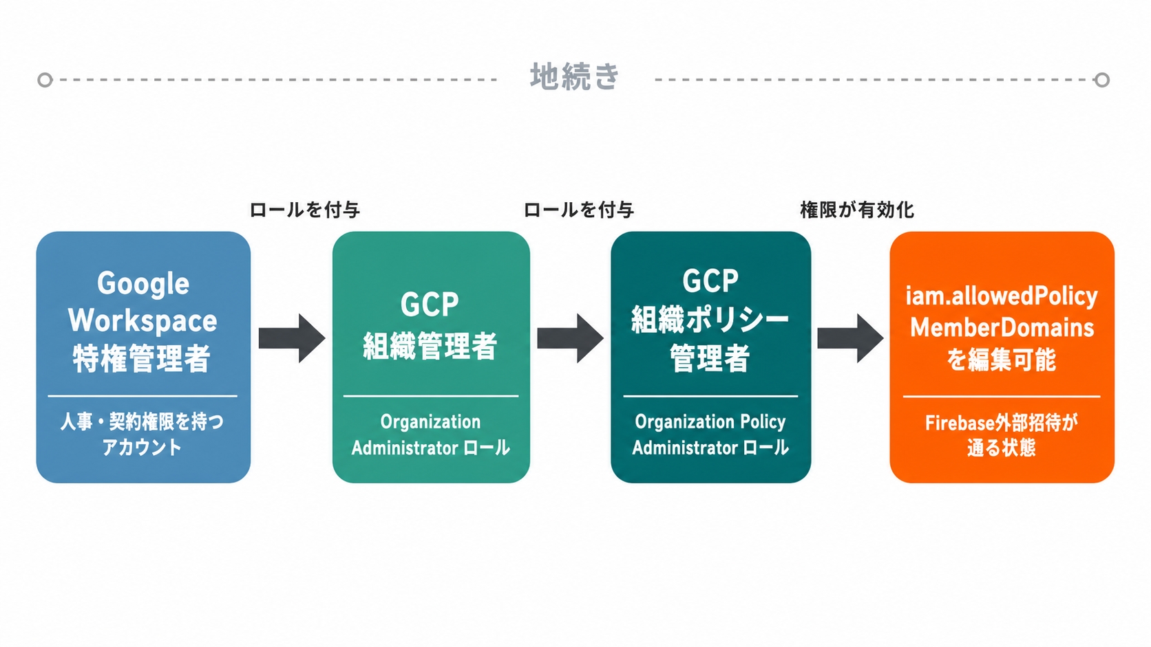 Workspace特権管理者からGCP組織管理者、組織ポリシー管理者を経て、iam.allowedPolicyMemberDomainsの編集権限に到達する地続きのフロー図