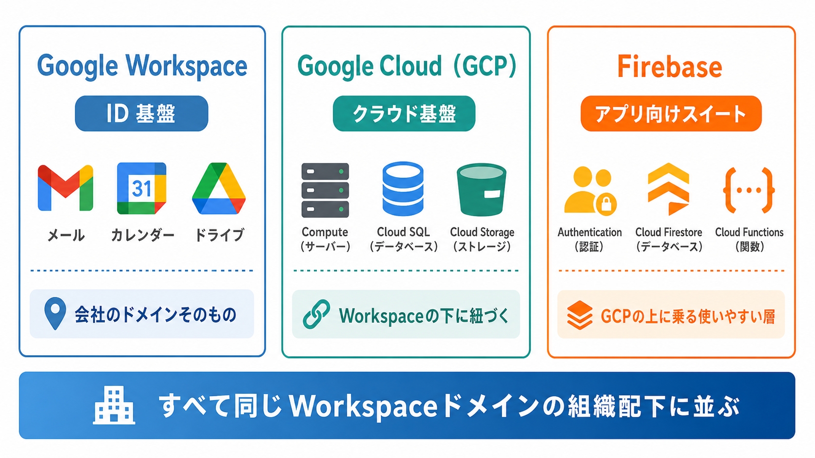Workspace（ID基盤）・Cloud（クラウド基盤）・Firebase（アプリ向けスイート）の3製品の役割を並列表示した比較カード