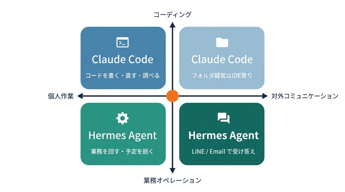 Claude Code と Hermes Agent を「コーディング軸 × 個人作業/対外コミュニケーション軸」の四象限で整理した位置付けマップ