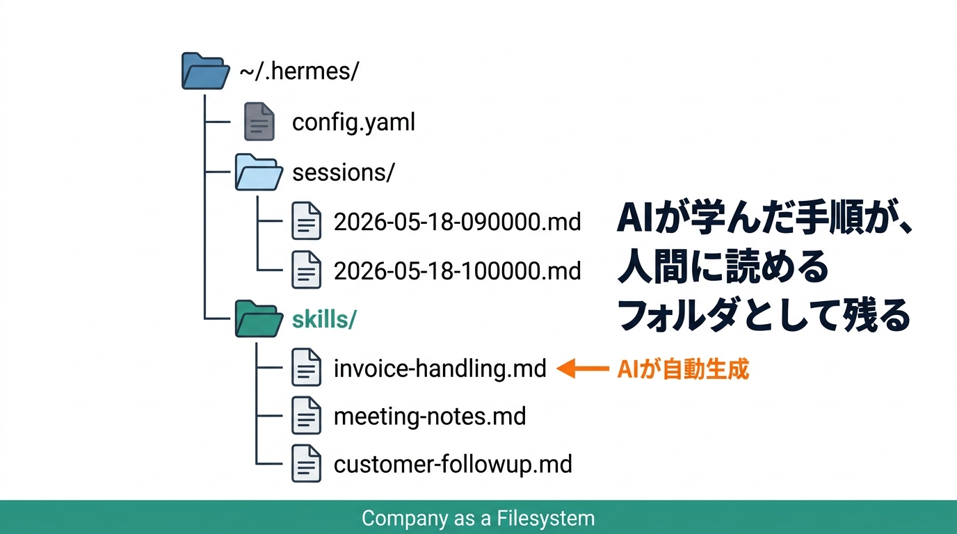 ~/.hermes/ 配下に sessions/ と skills/ が住所付きで配置される。AI が自動生成したスキルが人間に読めるファイルとして残る