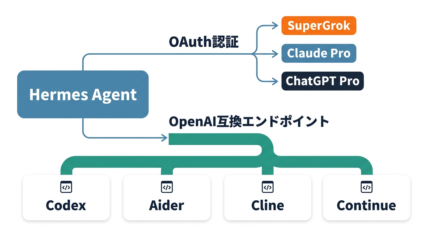 Hermes Agent が OAuth 認証で SuperGrok/Claude Pro/ChatGPT Pro を束ね、OpenAI 互換エンドポイントとして Codex/Aider/Cline/Continue に提供する構造図
