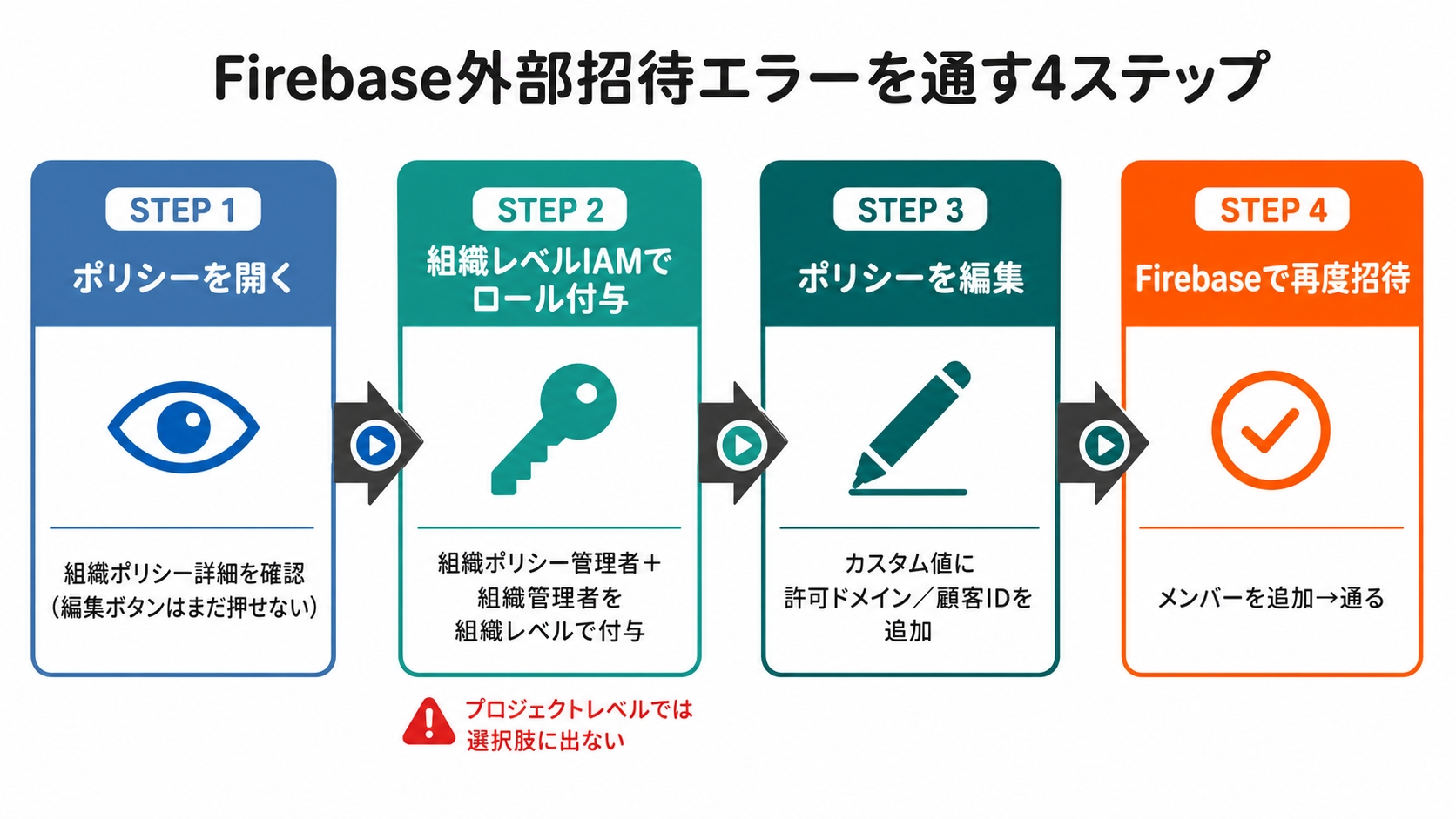 ポリシーを開く・組織レベルIAMでロール付与・ポリシーを編集・Firebaseで再度招待の4ステップフロー