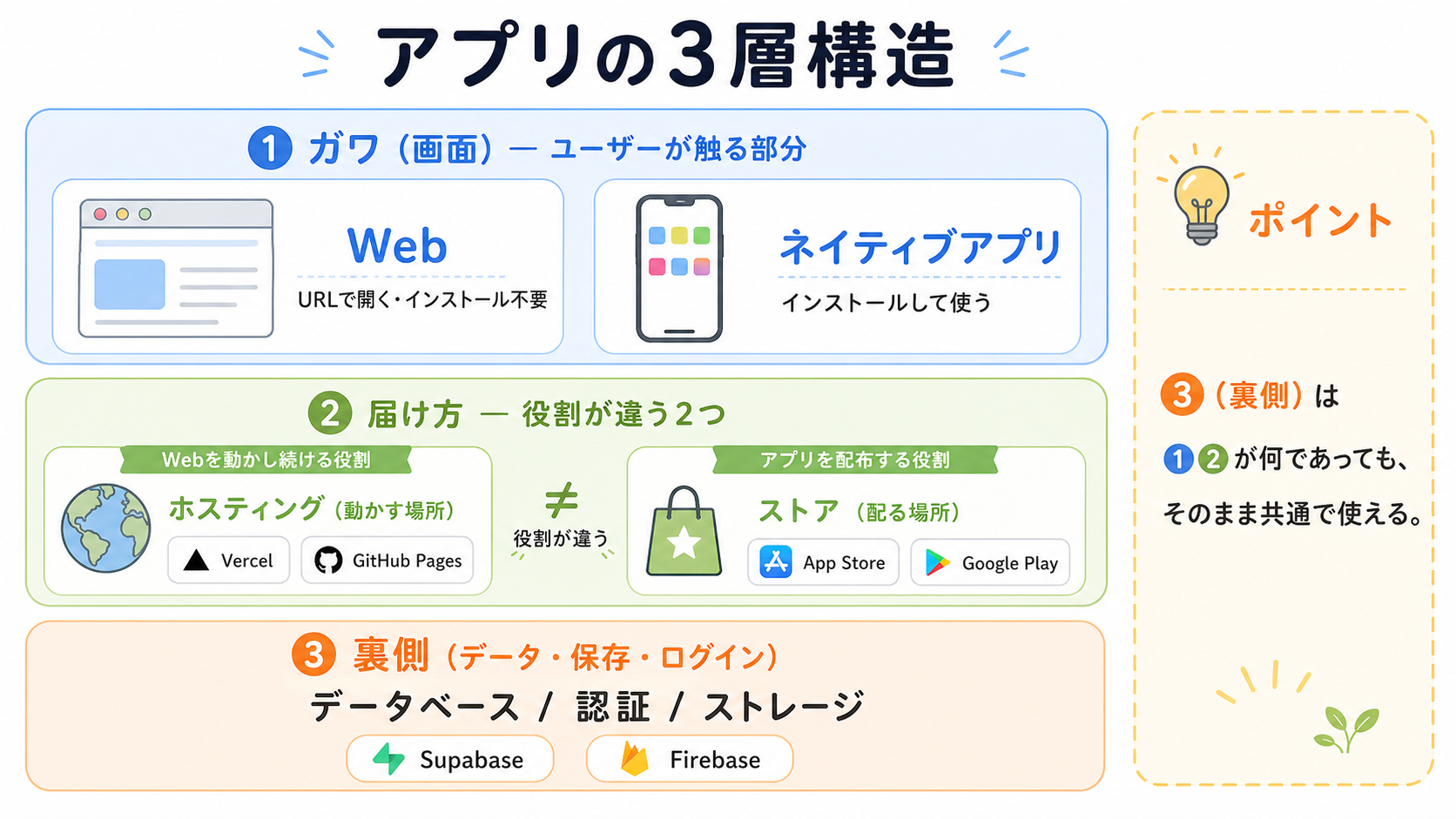 アプリの3層構造を示す図。①ガワ（画面）②届け方（ホスティングとストア）③裏側（Supabase等）
