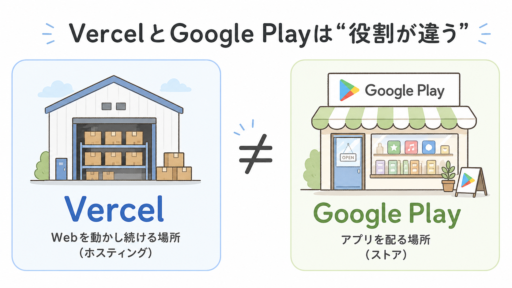 Vercelは倉庫（Webを動かす場所）、Google Playは店頭（アプリを配る場所）という役割の違いを示す図