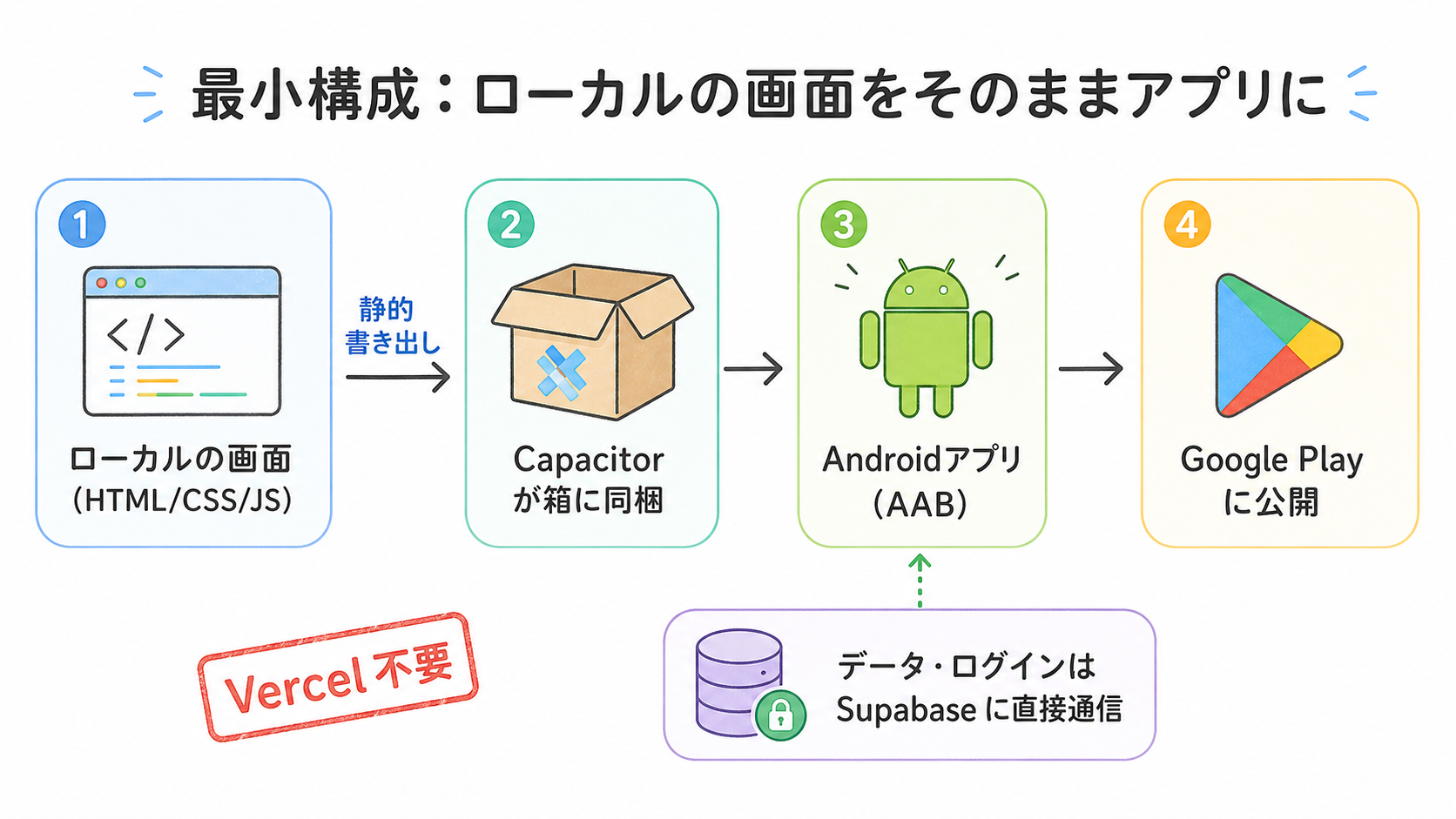 ローカルの画面をCapacitorで同梱しAndroidアプリにしてGoogle Playへ公開、データはSupabaseに通信する最小構成のフロー図