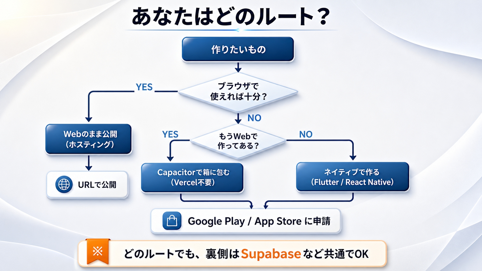 作りたいものから公開ルートを選ぶ決定チャート。ブラウザで十分ならWeb公開、スマホアプリならCapacitorかネイティブ、裏側はSupabase共通
