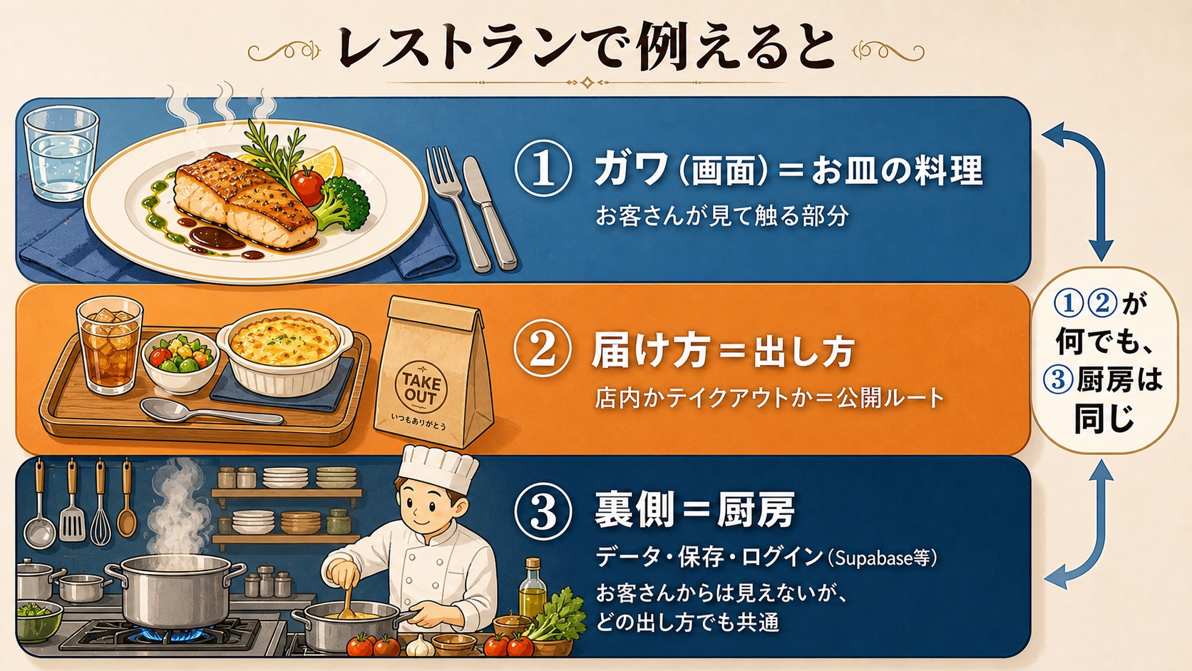 アプリの3層をレストランで例えた図。①ガワ=お皿の料理、②届け方=店内かテイクアウト、③裏側=厨房（Supabase等）