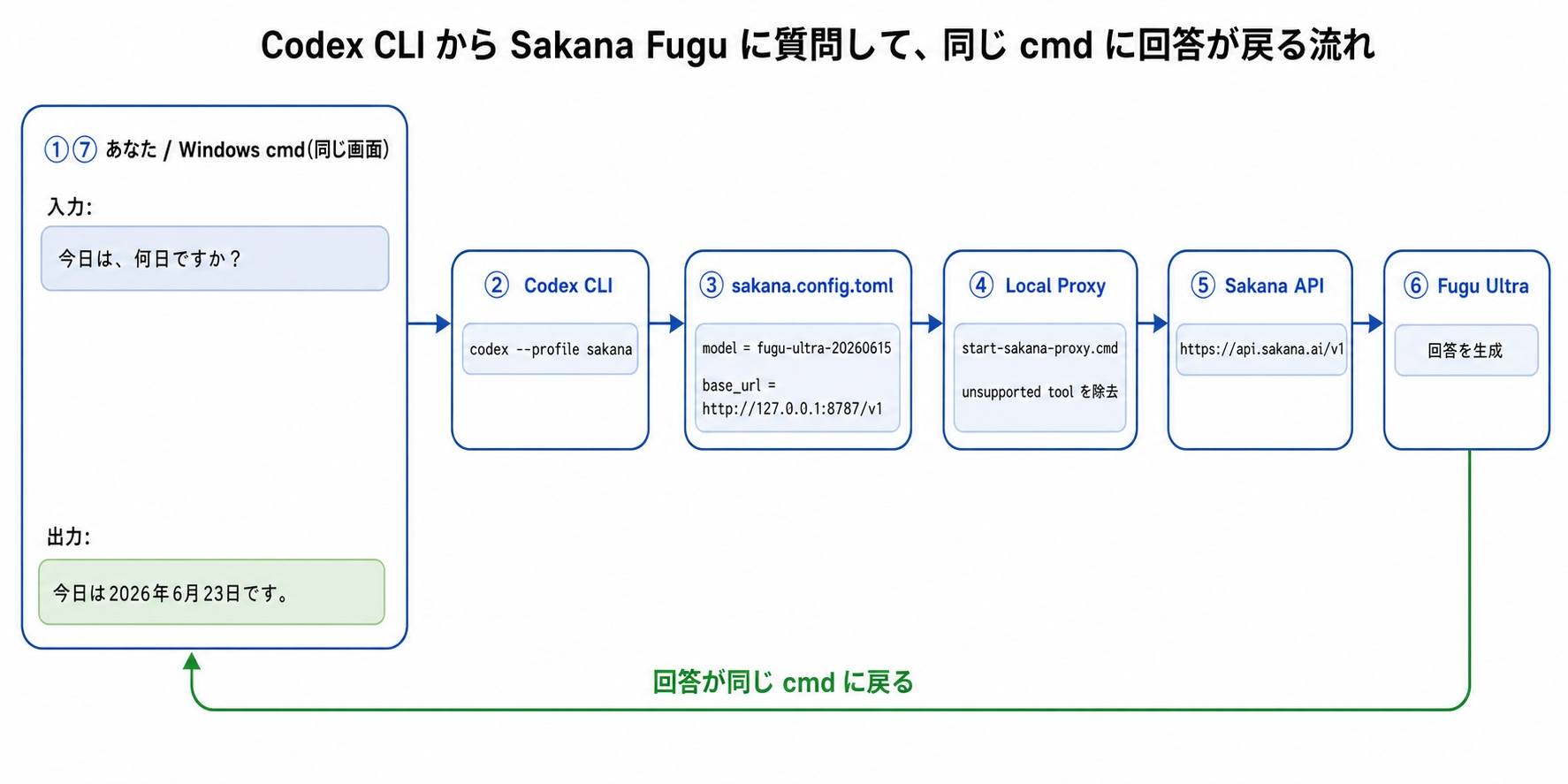 Codex CLI から Sakana Fugu に質問して、同じ cmd に回答が戻る流れの図
