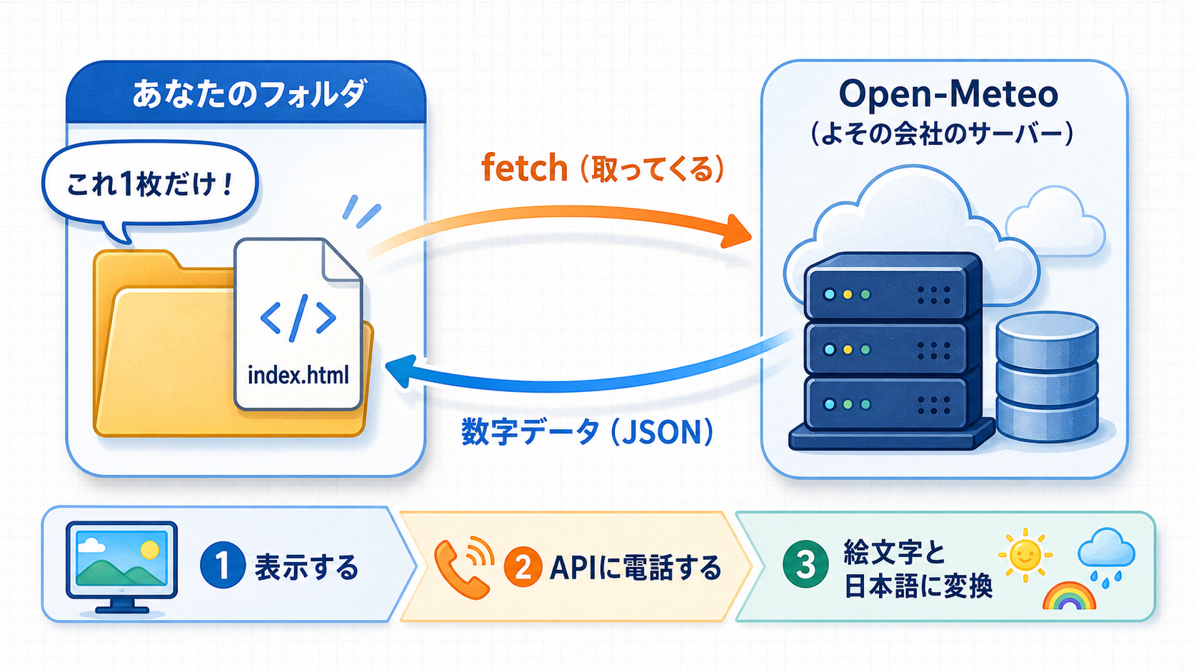 index.htmlがfetchでOpen-Meteo APIからJSONデータを取ってくる関係図