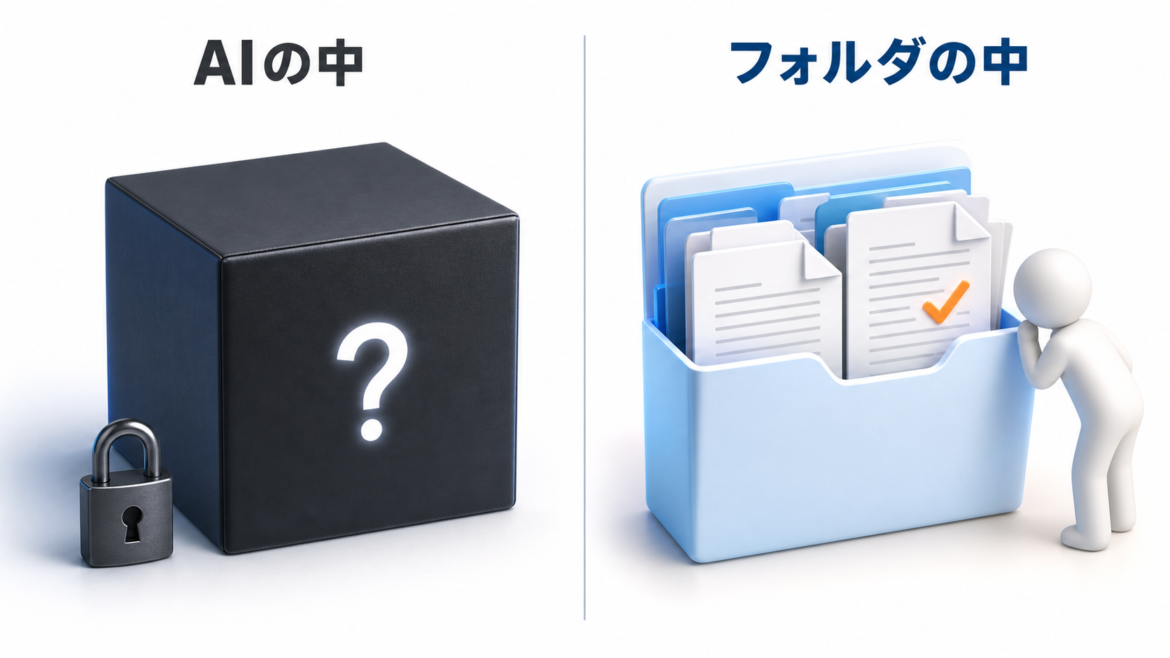 AIの内部に隠れた要約と、人が読めるフォルダ内のファイルの対比図