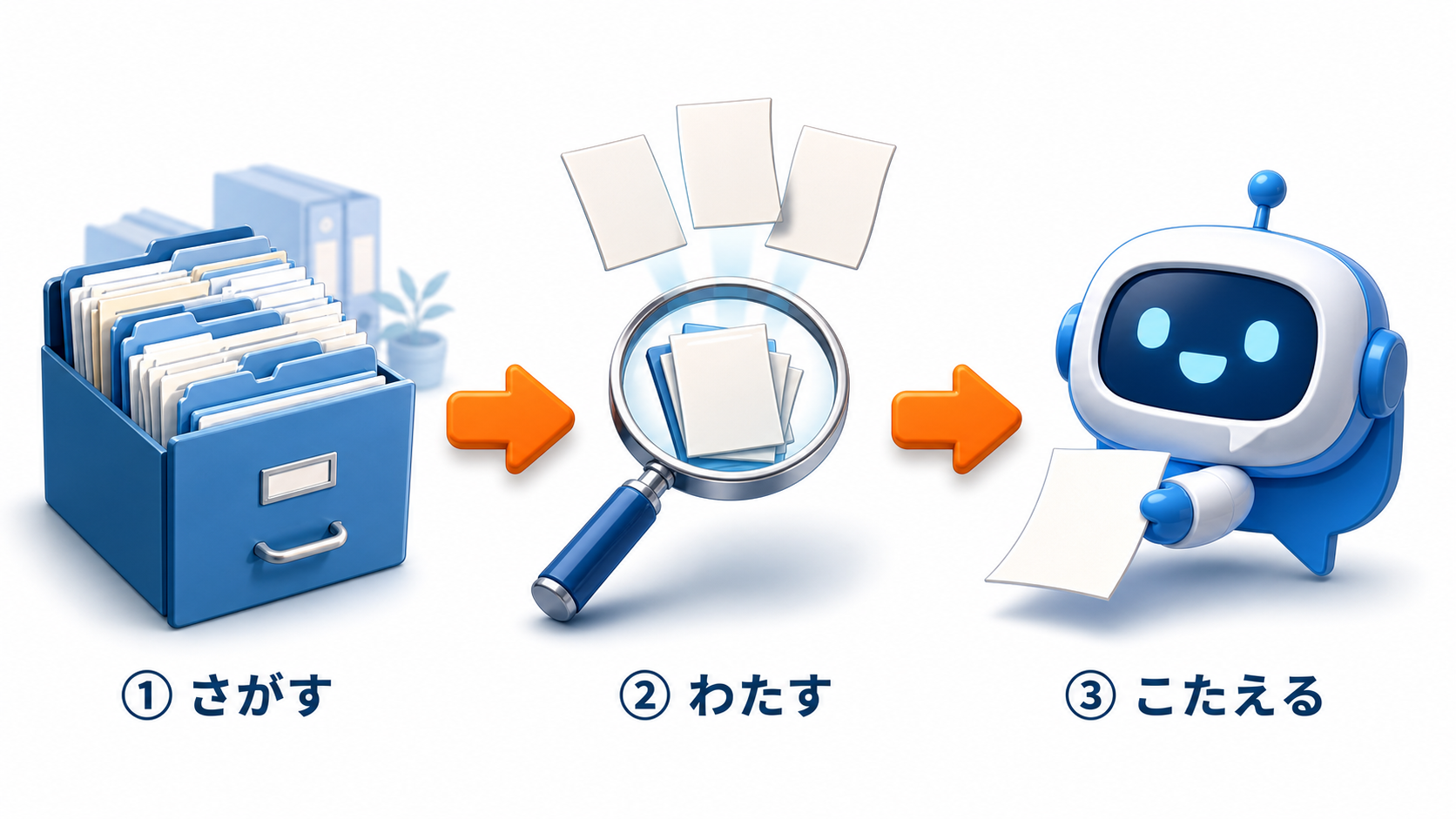 RAGの仕組み。社内資料からさがし、AIにわたし、こたえてもらう3ステップの図解
