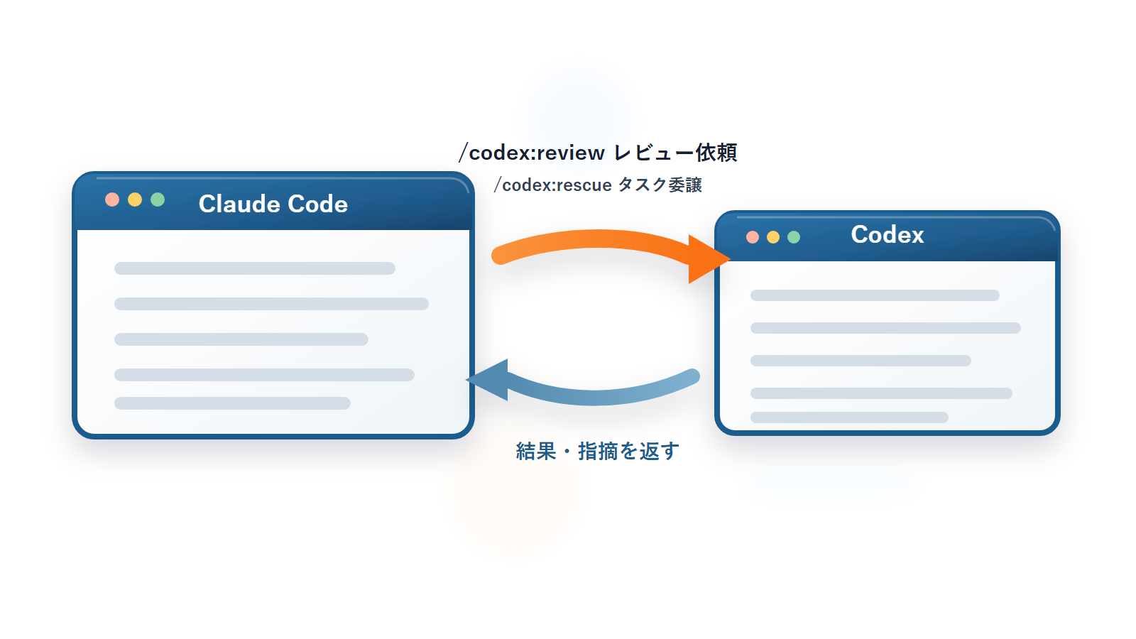 Claude Codeから/codex:reviewでレビュー依頼、/codex:rescueでタスク委譲し、Codexが結果・指摘を返す流れの図解