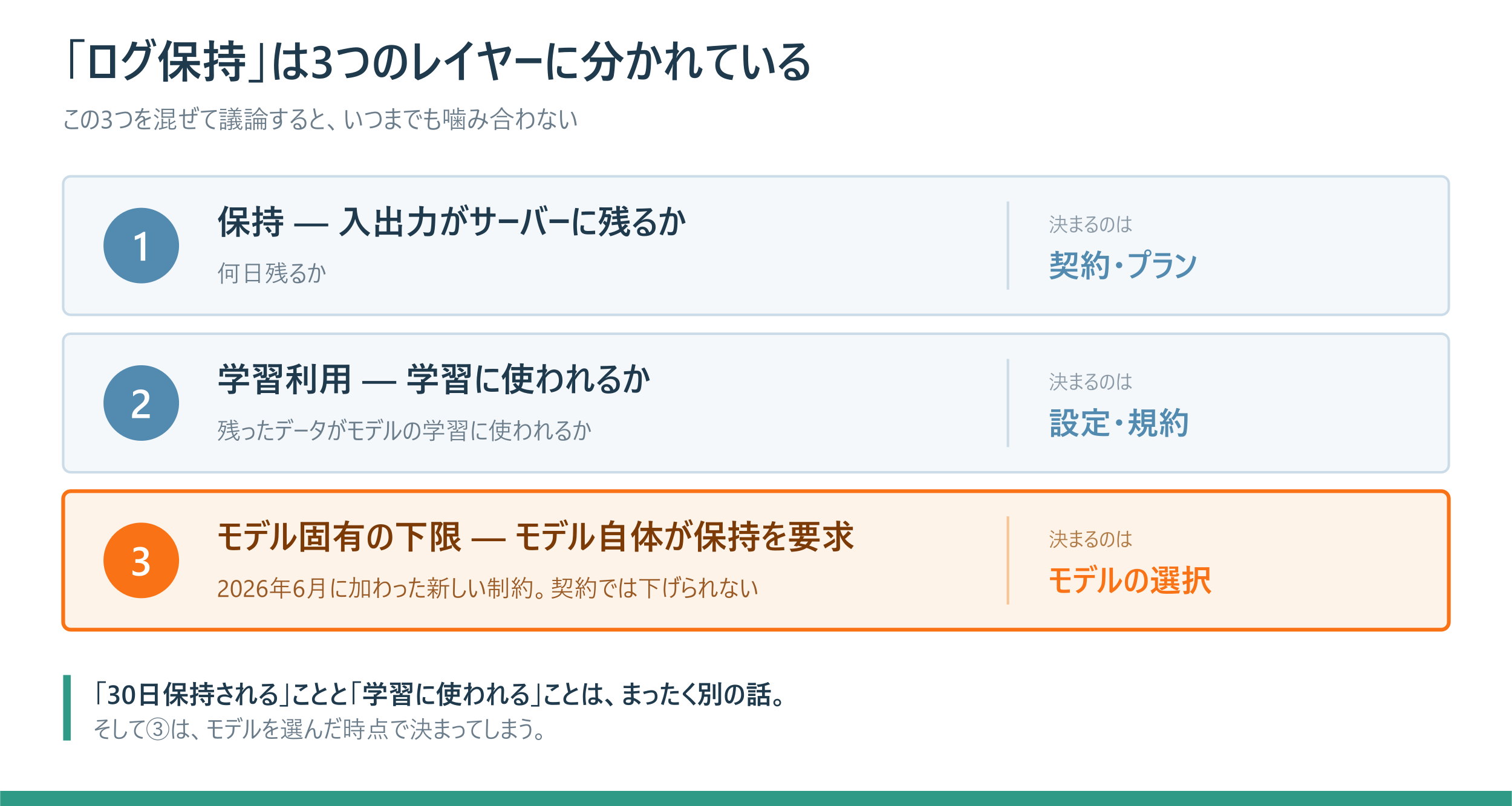 保持・学習利用・モデル固有の下限という3つのレイヤーを示した図
