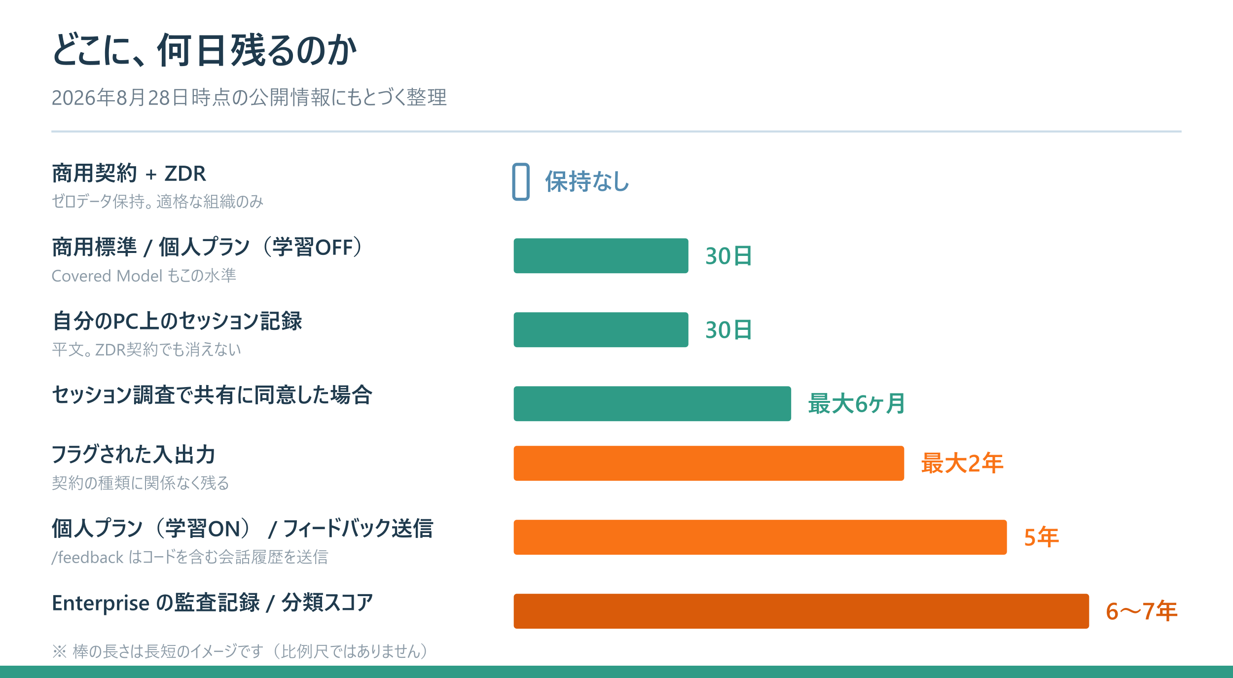 ZDRの保持なしから6〜7年までの保持期間を比較した図