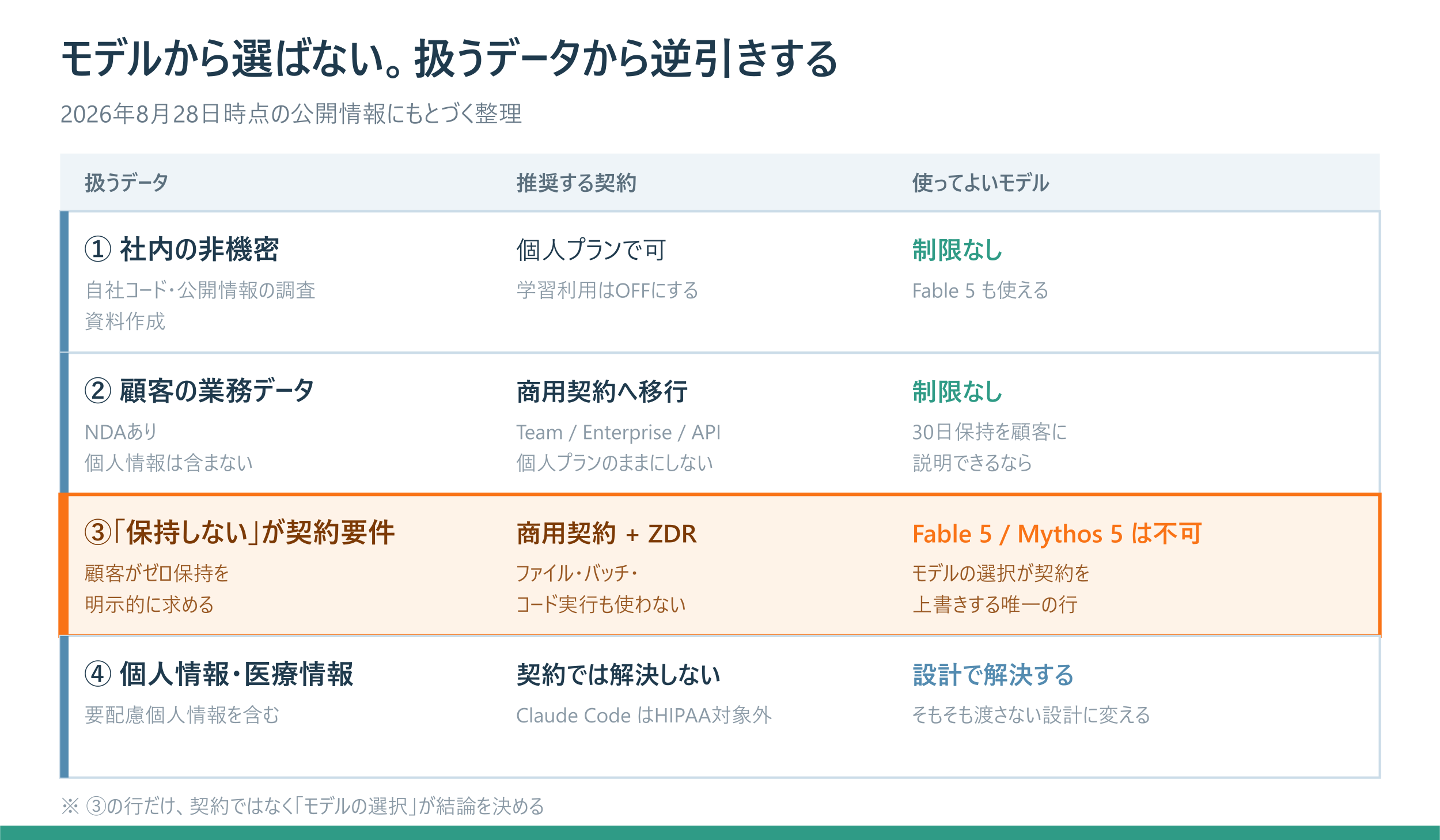 データ区分ごとの推奨契約と使ってよいモデルの対応表