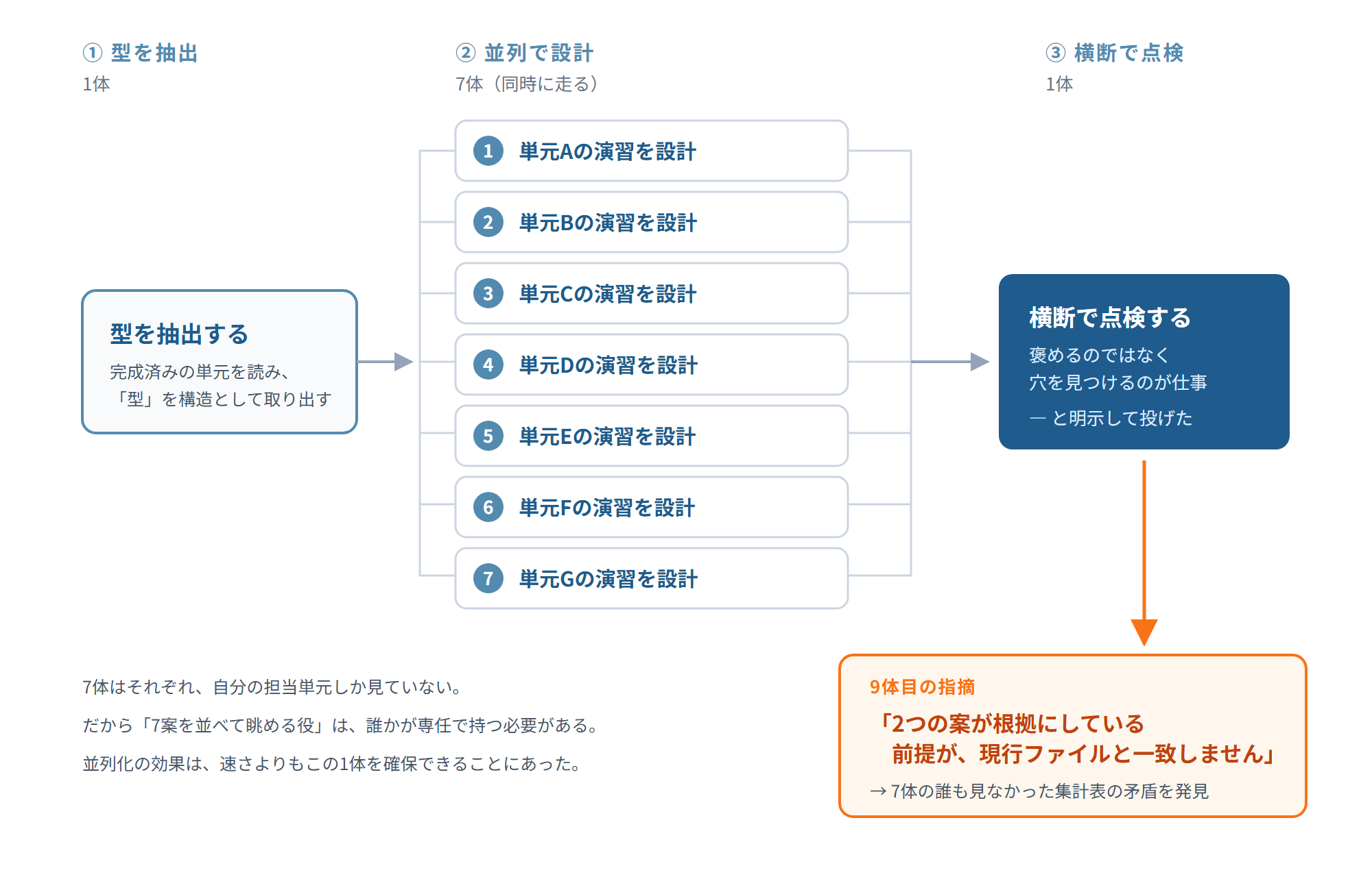 AIエージェント9体を、型抽出1体・並列設計7体・横断点検1体の3段構成で走らせた構造図。点検役の1体が7体の誰も見なかった前提の矛盾を発見した