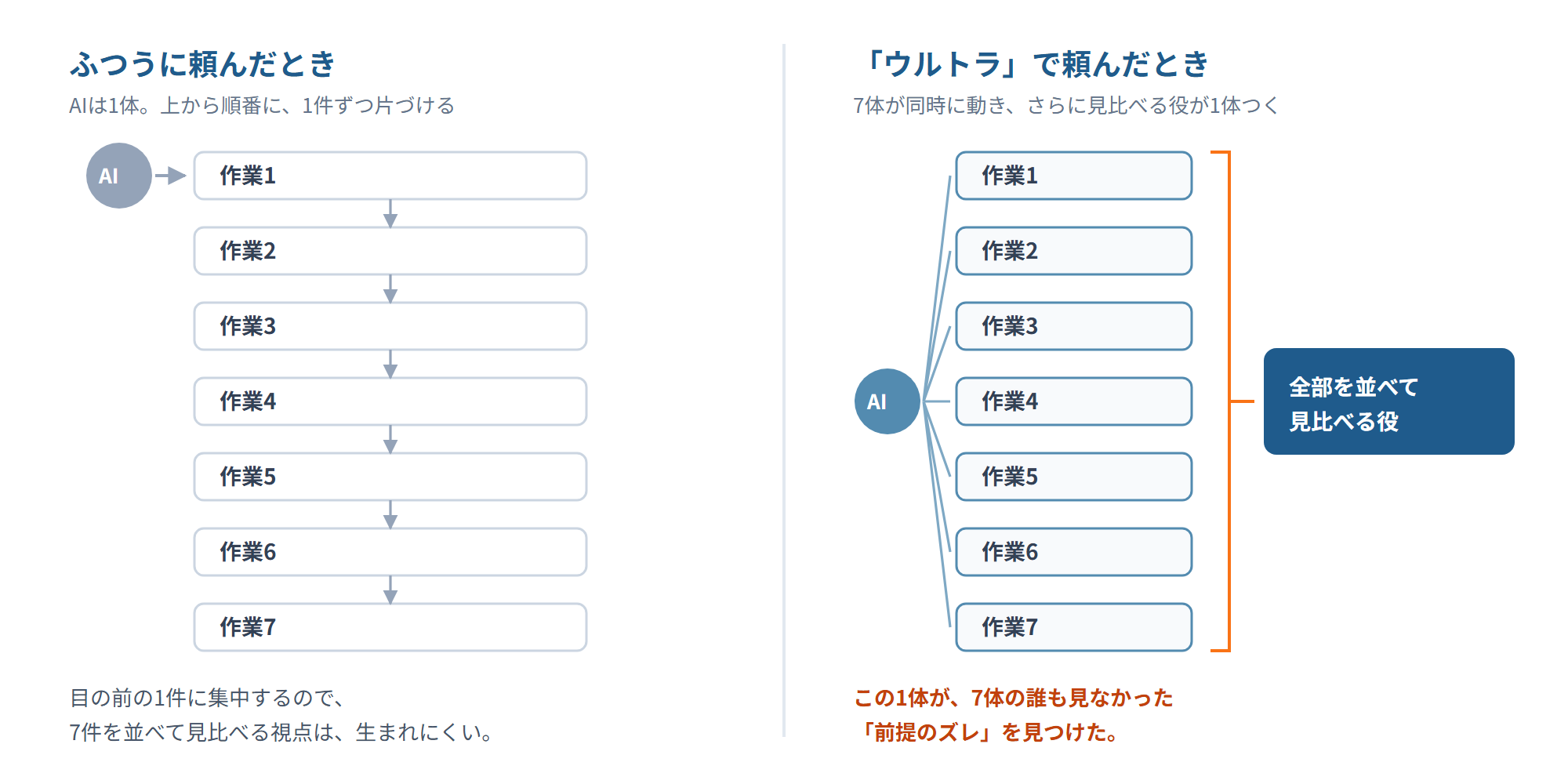 ふつうに頼むとAIは1体で順番に処理するが、ウルトラで頼むと7体が同時に動き、さらに全部を並べて見比べる役が1体加わることを示した比較図