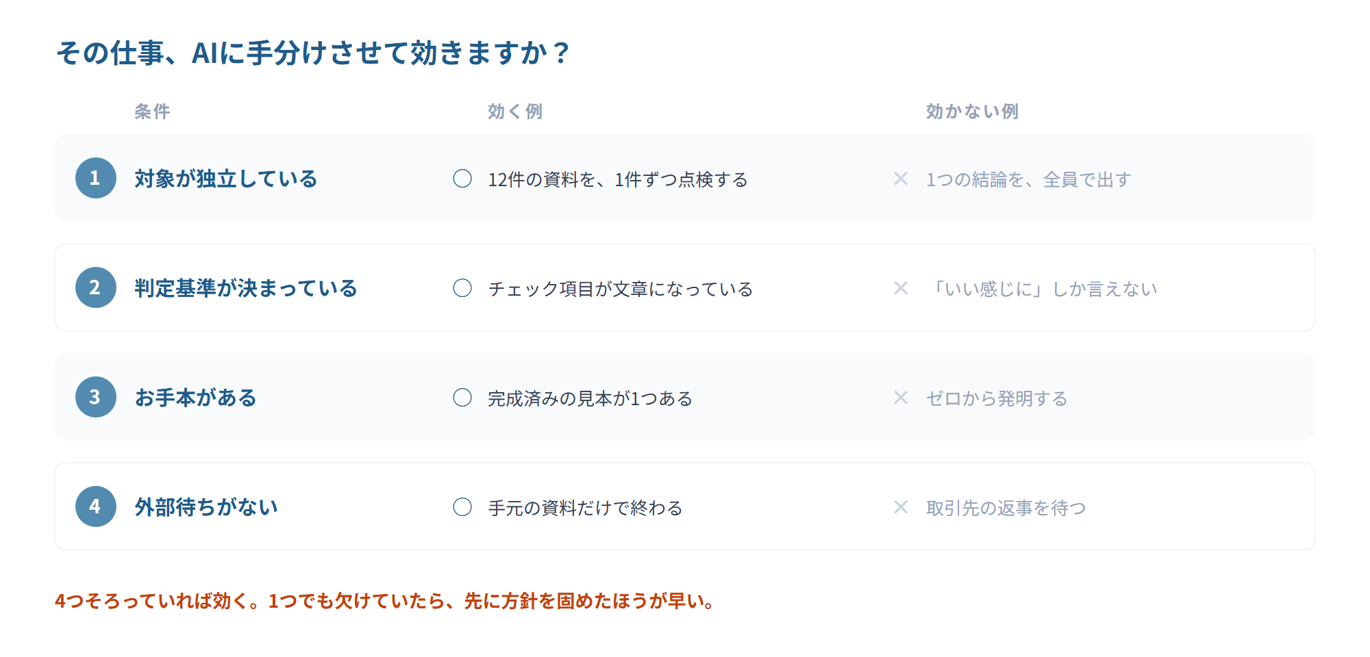 AIに手分けさせて効く仕事の4条件。対象が独立している、判定基準が決まっている、お手本がある、外部待ちがない。それぞれ効く例と効かない例を並べた表