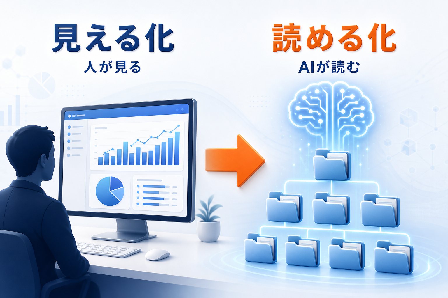 見える化は人が見るダッシュボード、読める化はAIが読むフォルダ構造 — 概念図
