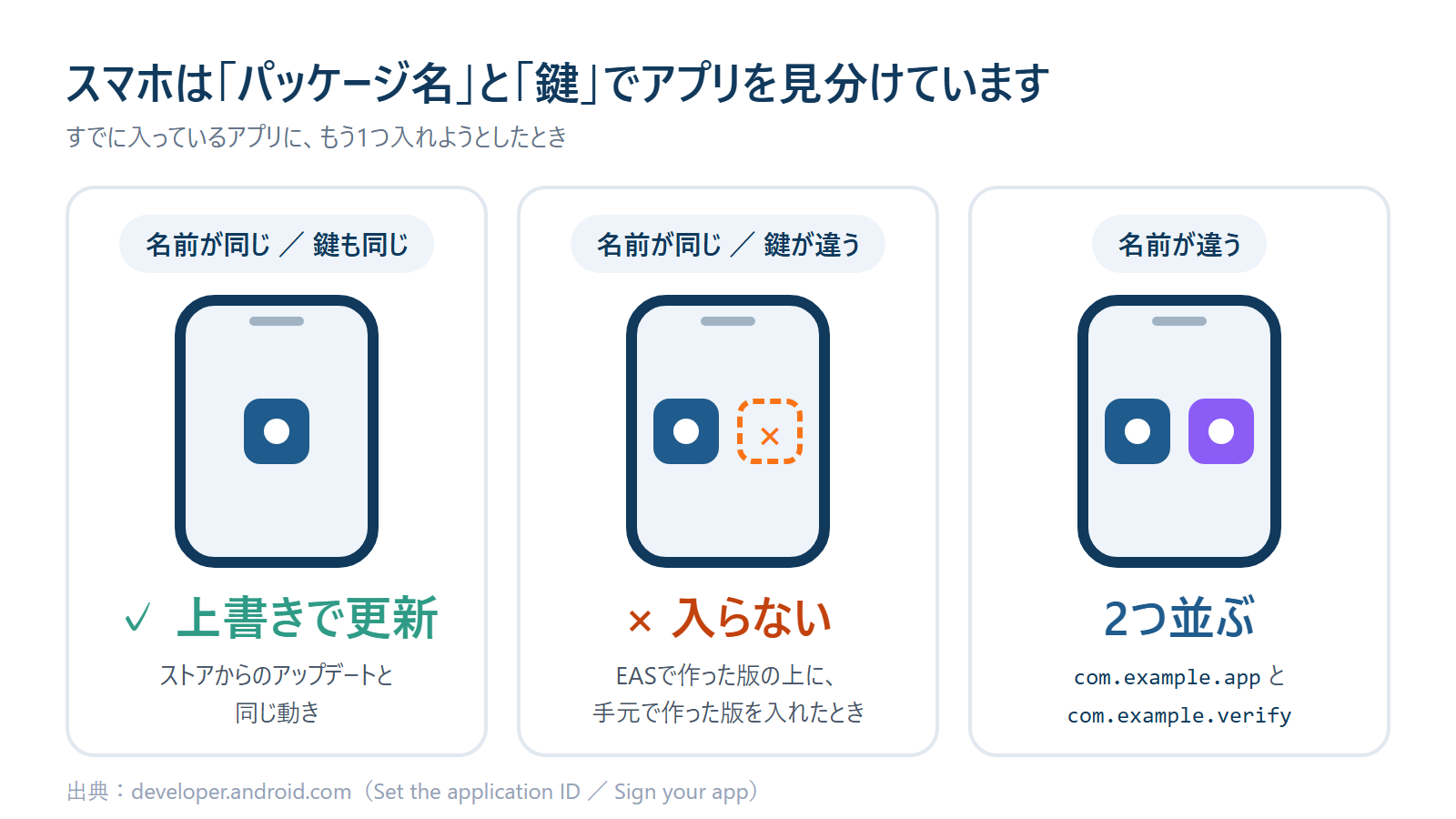 パッケージ名と鍵の組み合わせで、上書きされるか、入らないか、2つ並ぶかが決まります