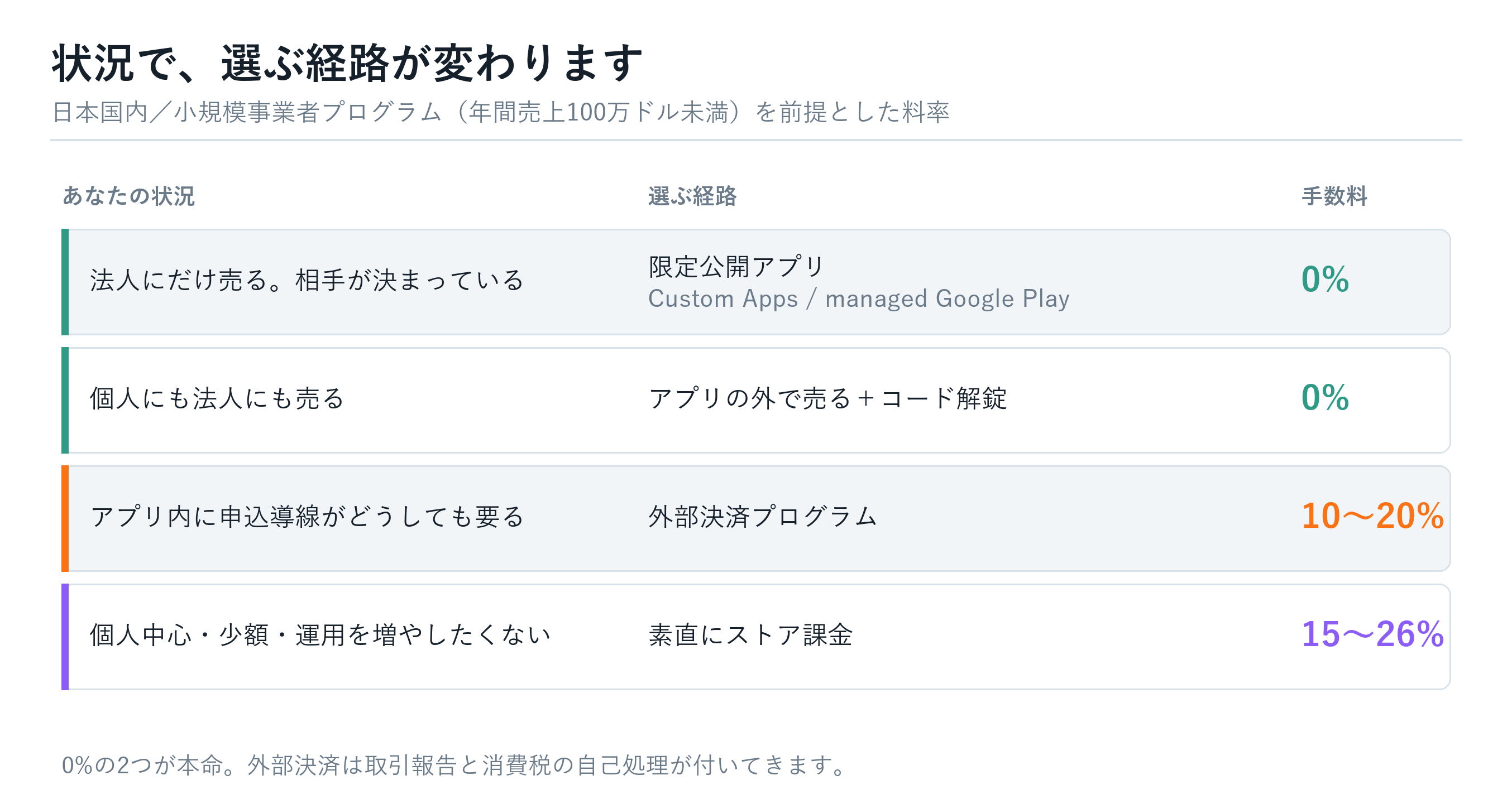 状況で選ぶ経路が変わります。0%の2つが本命です
