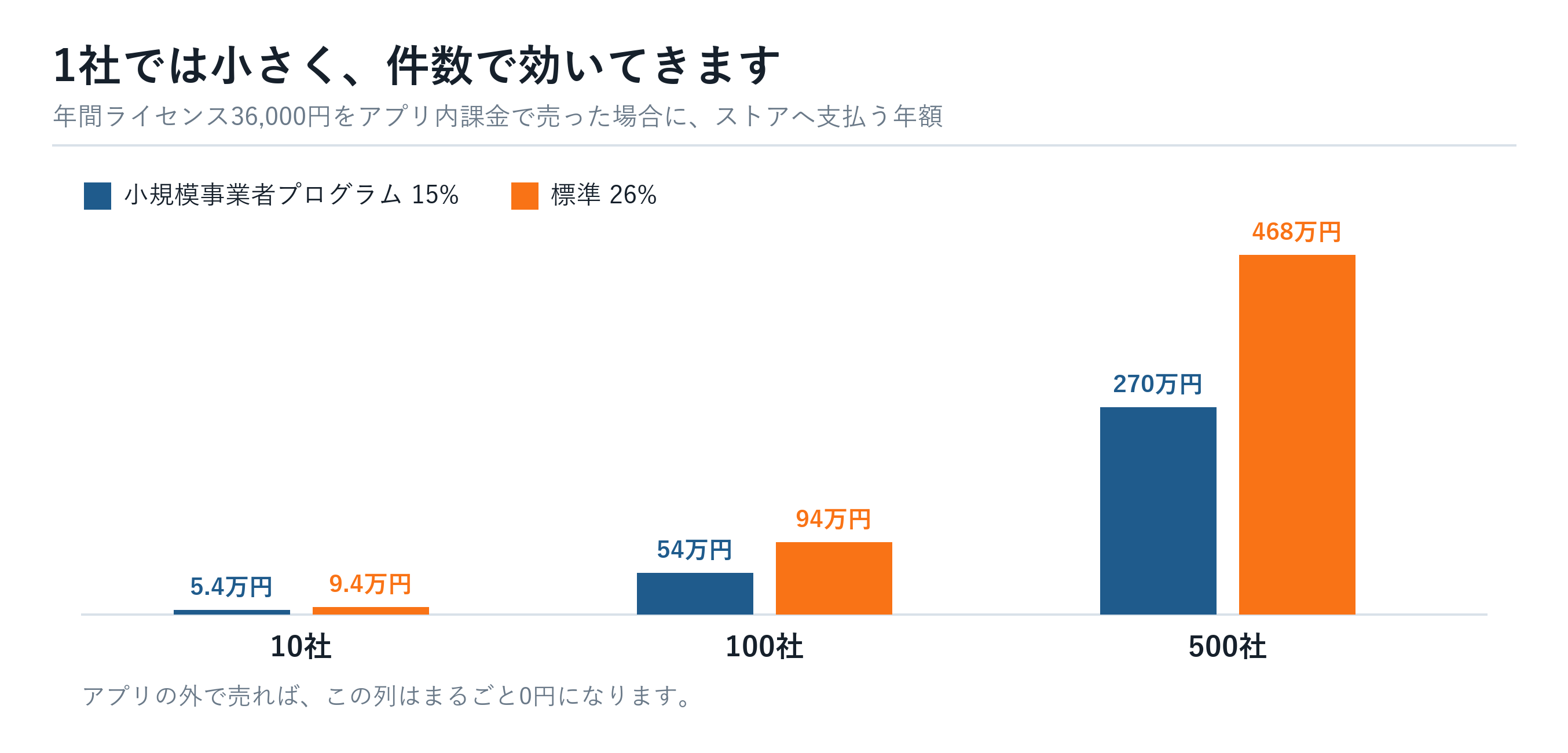 1社では小さくても、件数で効いてきます。アプリの外で売れば、この列はまるごと0円になります