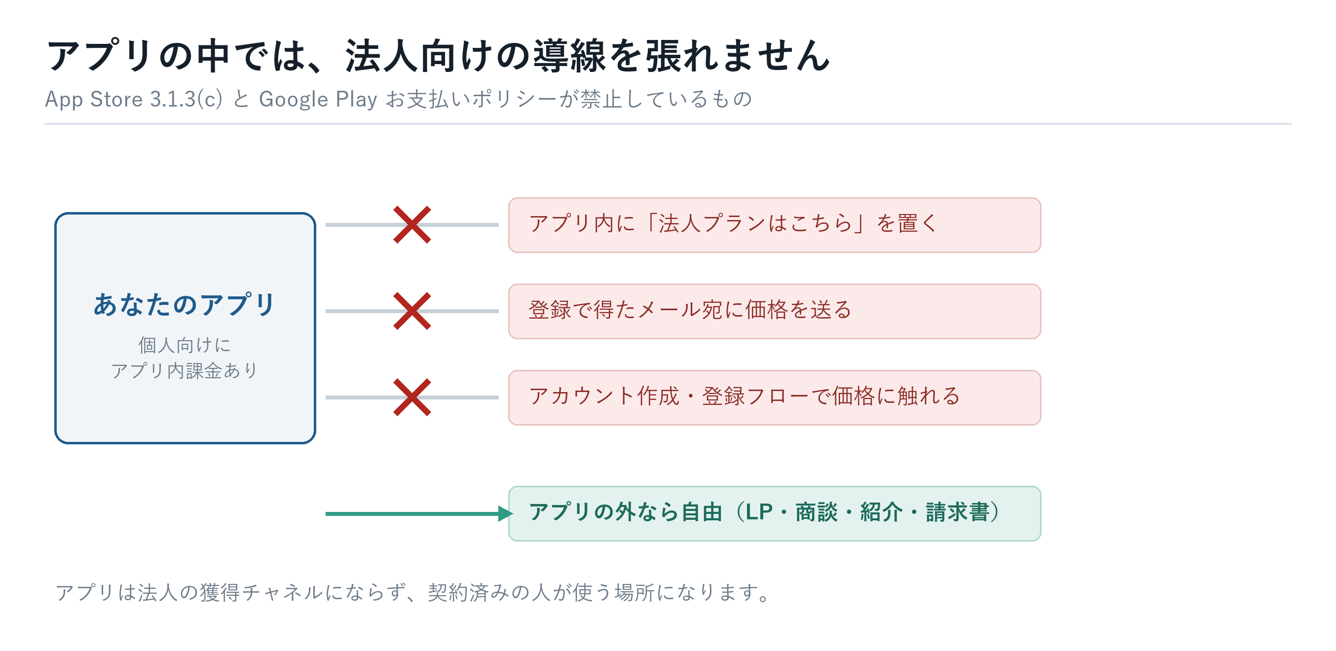 アプリ内の3つの導線は規約でふさがれます。アプリの外なら自由です