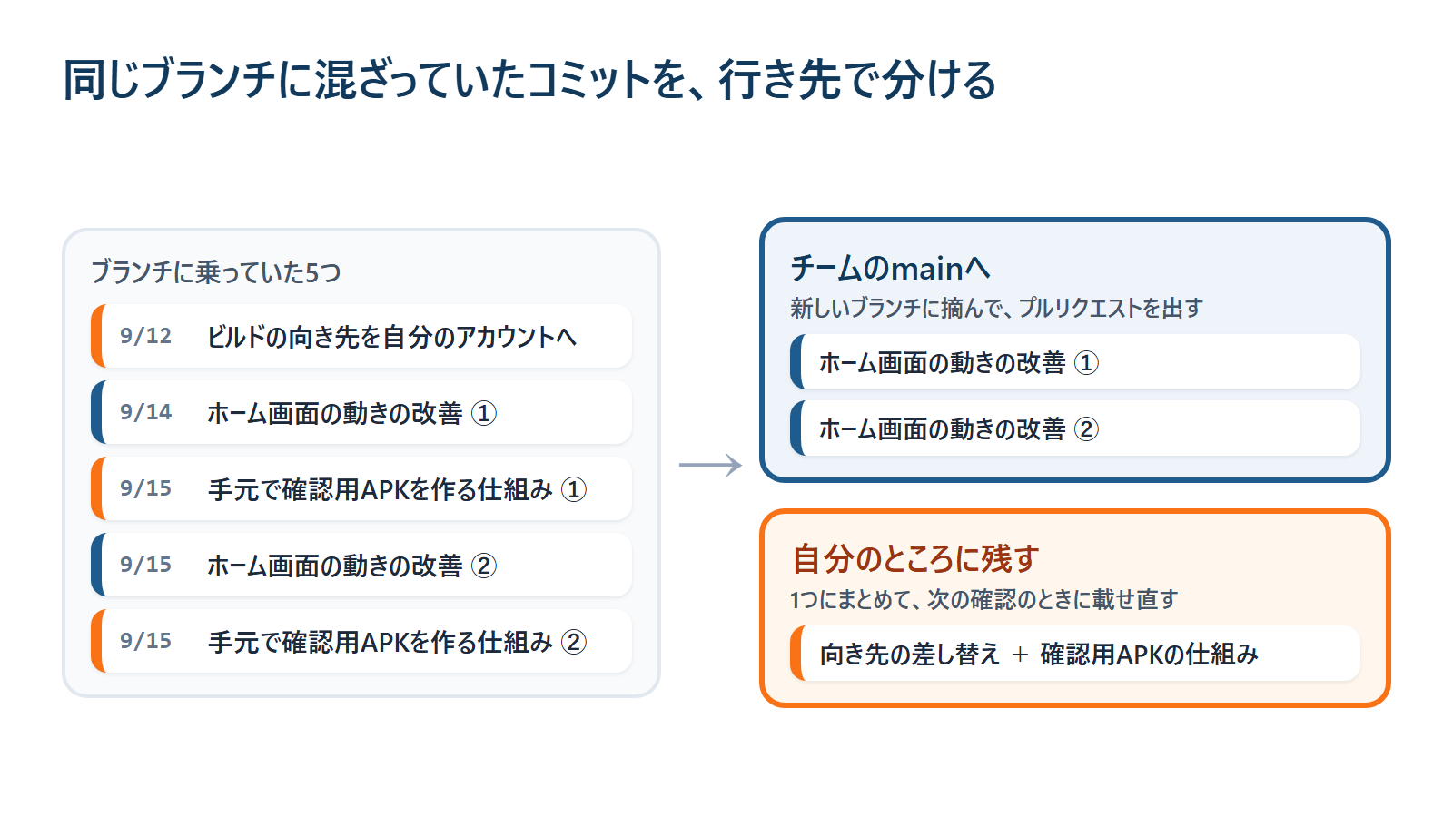同じブランチに混ざっていたコミットを、プルリクエストに出すものと、自分のところに残すものに分けます