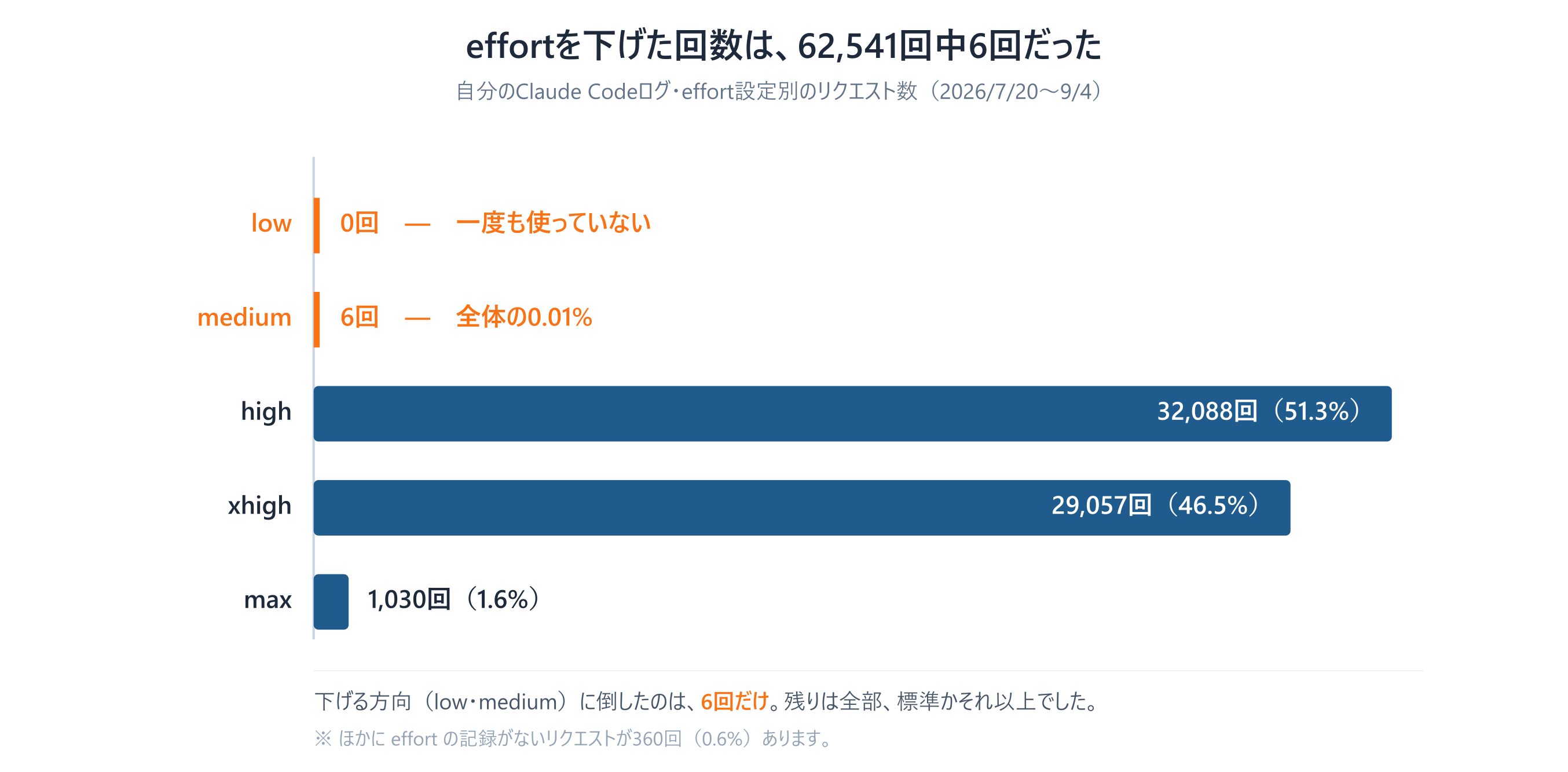 effortを下げた回数は、62,541回中6回だった